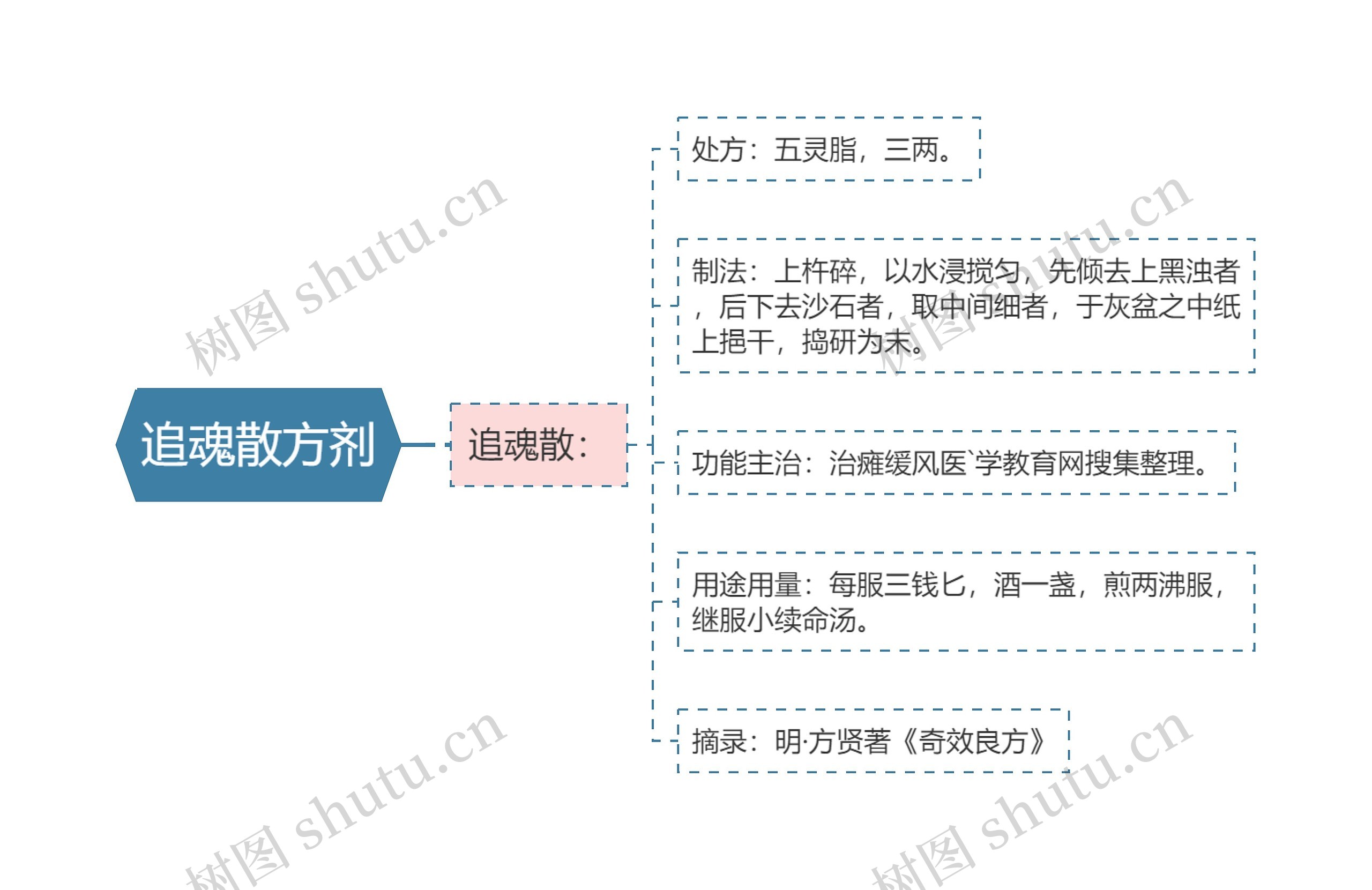 追魂散方剂思维导图