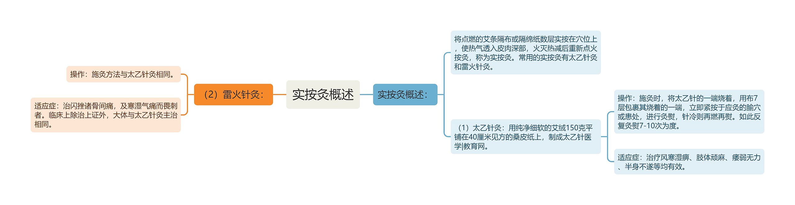 实按灸概述思维导图