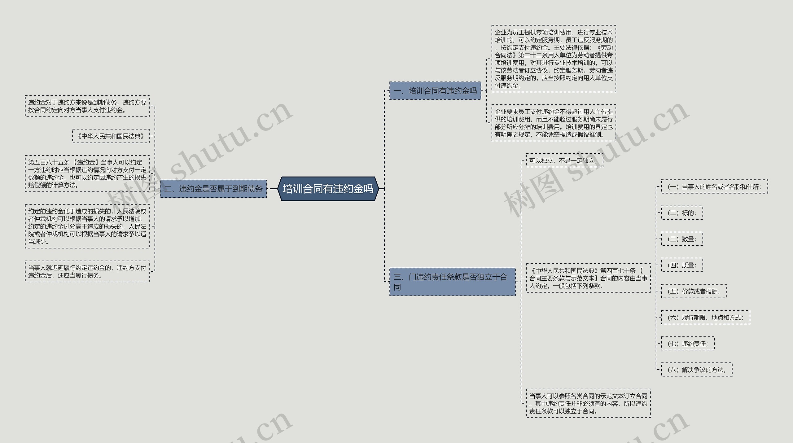 培训合同有违约金吗思维导图