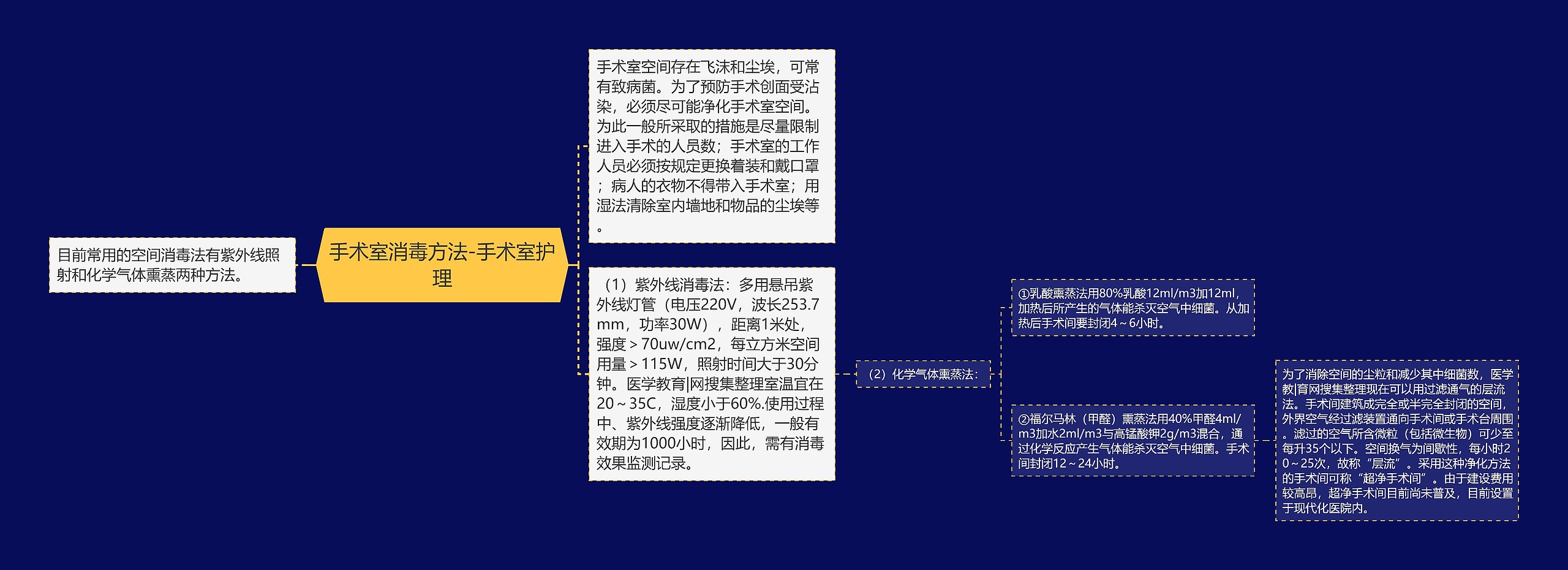 手术室消毒方法-手术室护理思维导图