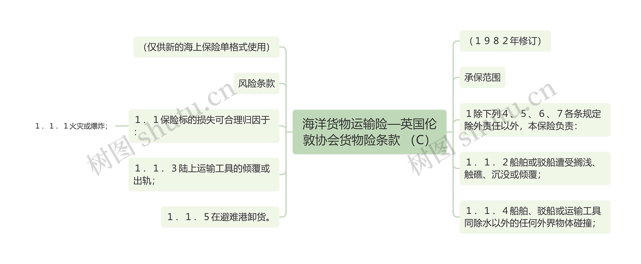 海洋货物运输险—英国伦敦协会货物险条款 （C）