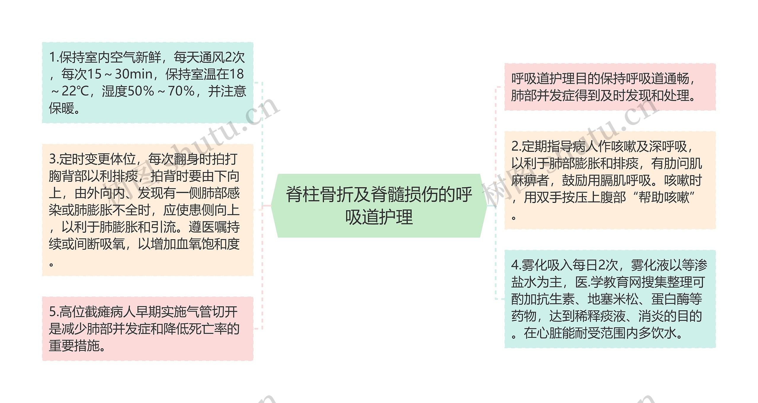 脊柱骨折及脊髓损伤的呼吸道护理思维导图