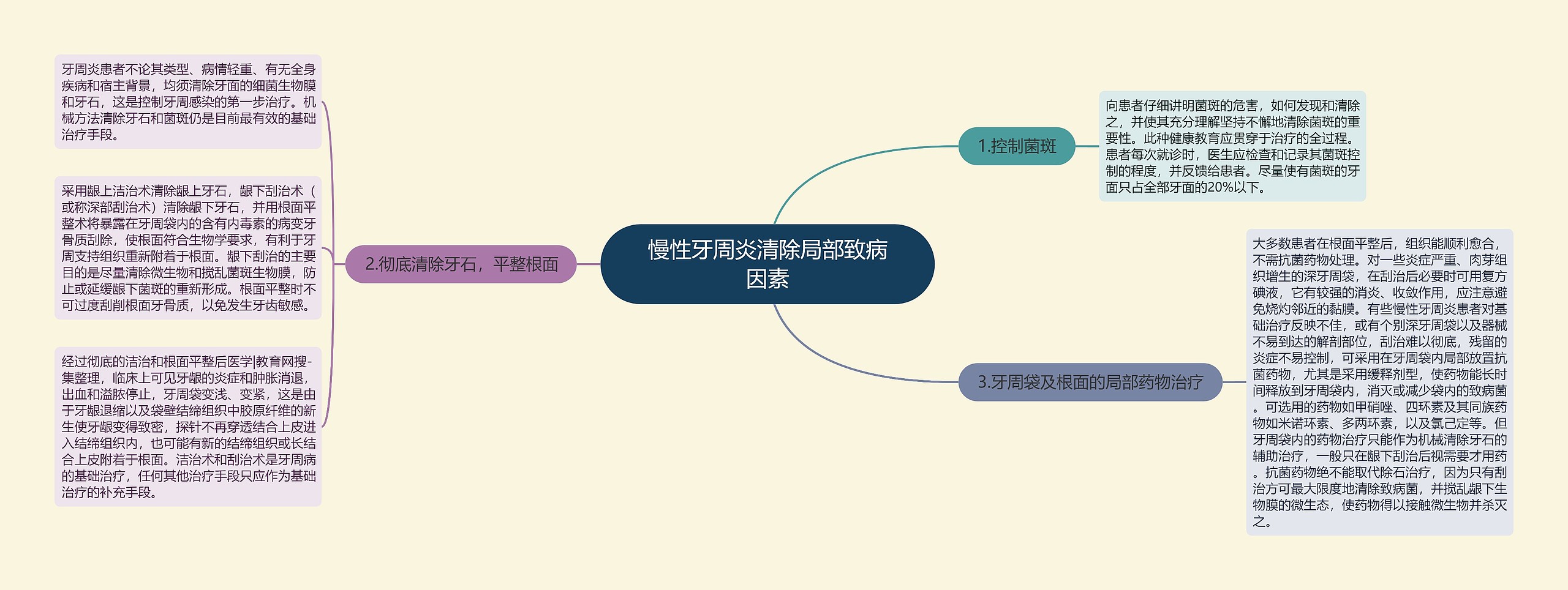 慢性牙周炎清除局部致病因素思维导图