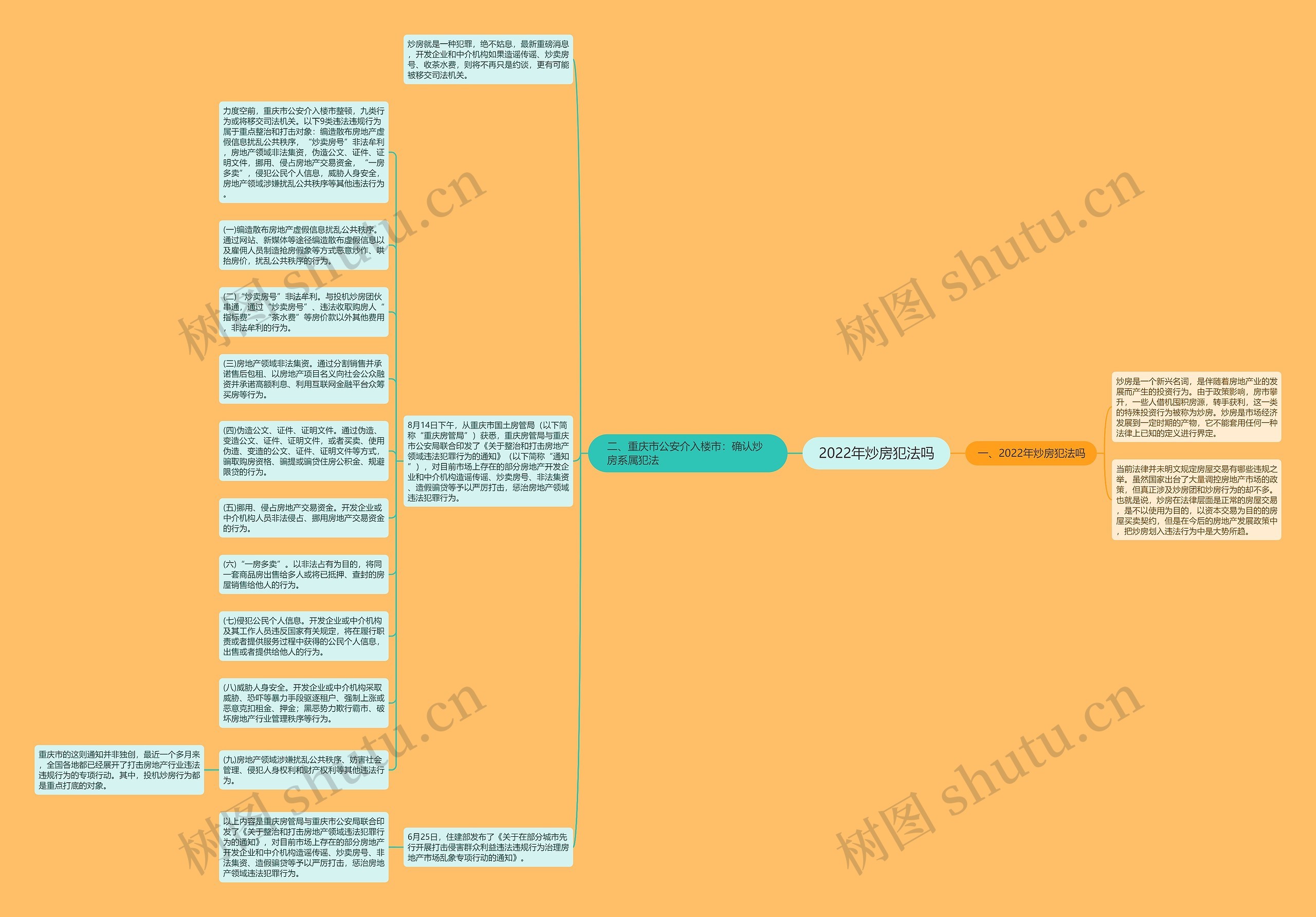 2022年炒房犯法吗思维导图