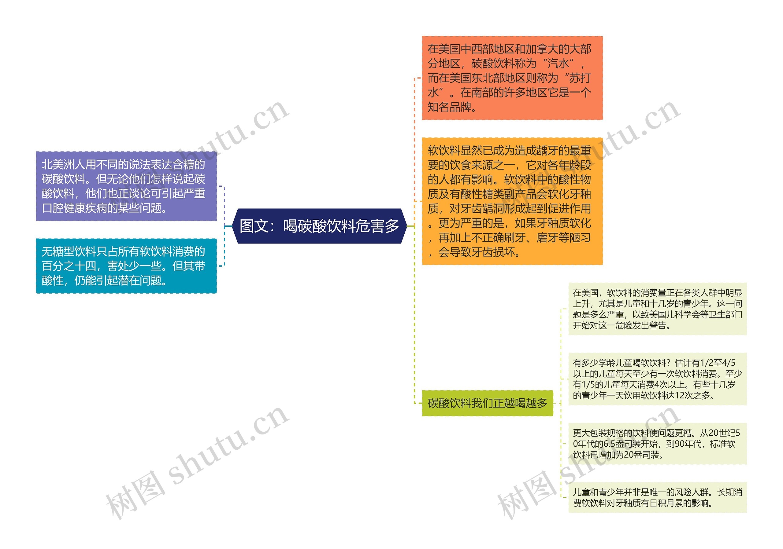 图文：喝碳酸饮料危害多思维导图