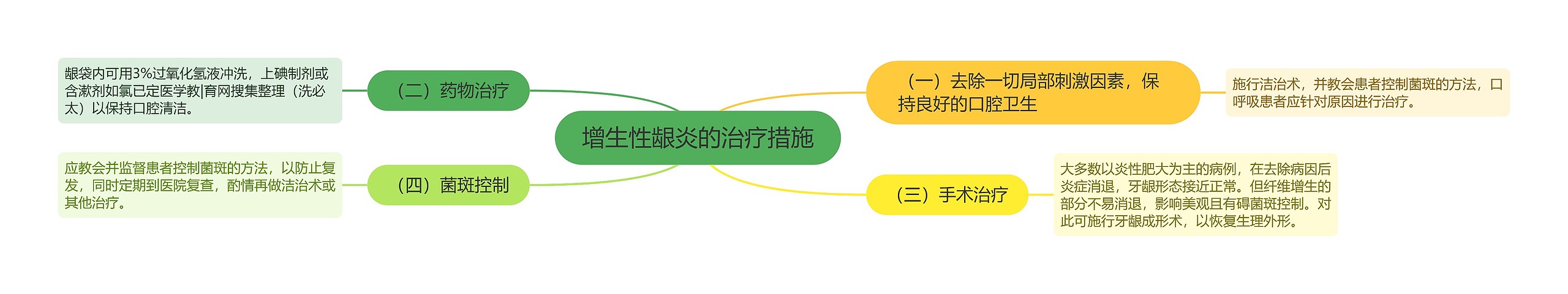 增生性龈炎的治疗措施思维导图