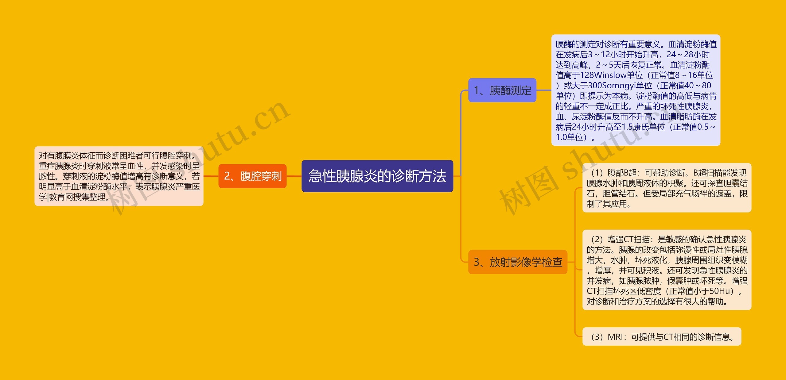 急性胰腺炎的诊断方法思维导图