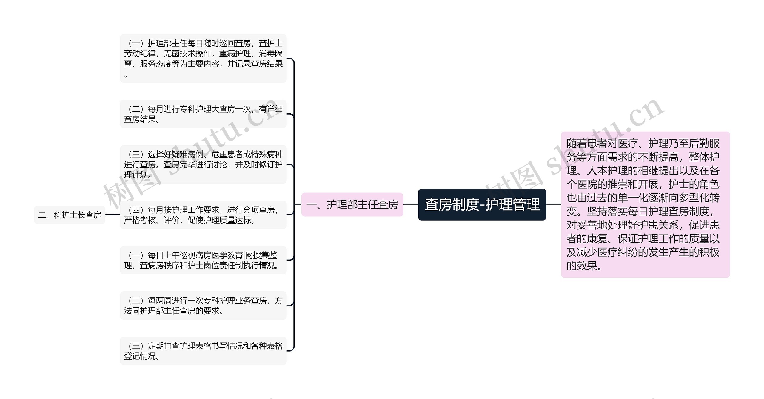 查房制度-护理管理思维导图