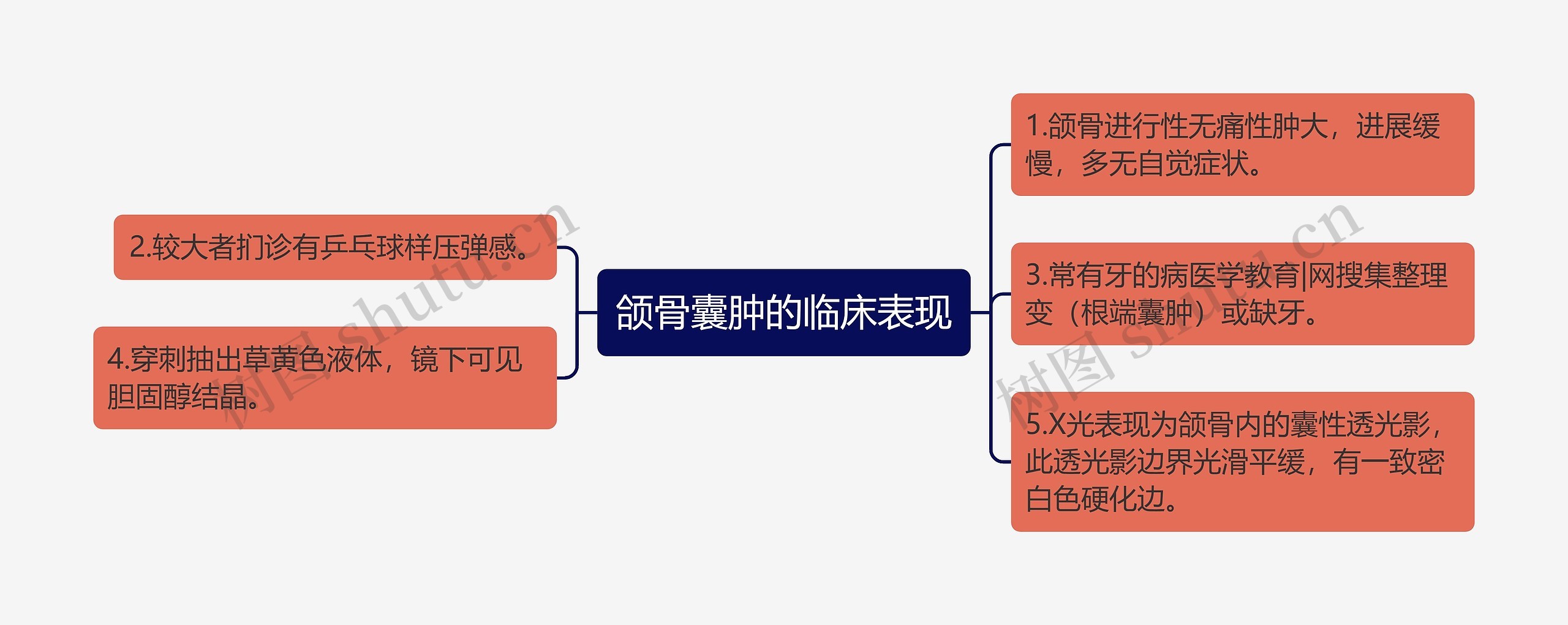 颌骨囊肿的临床表现思维导图