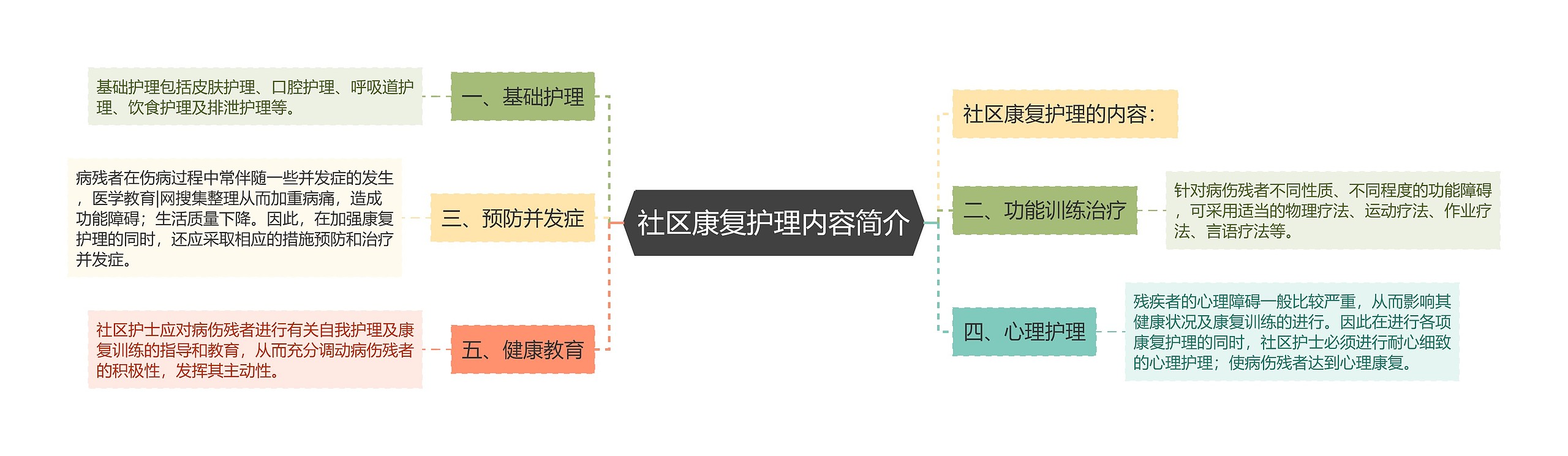 社区康复护理内容简介