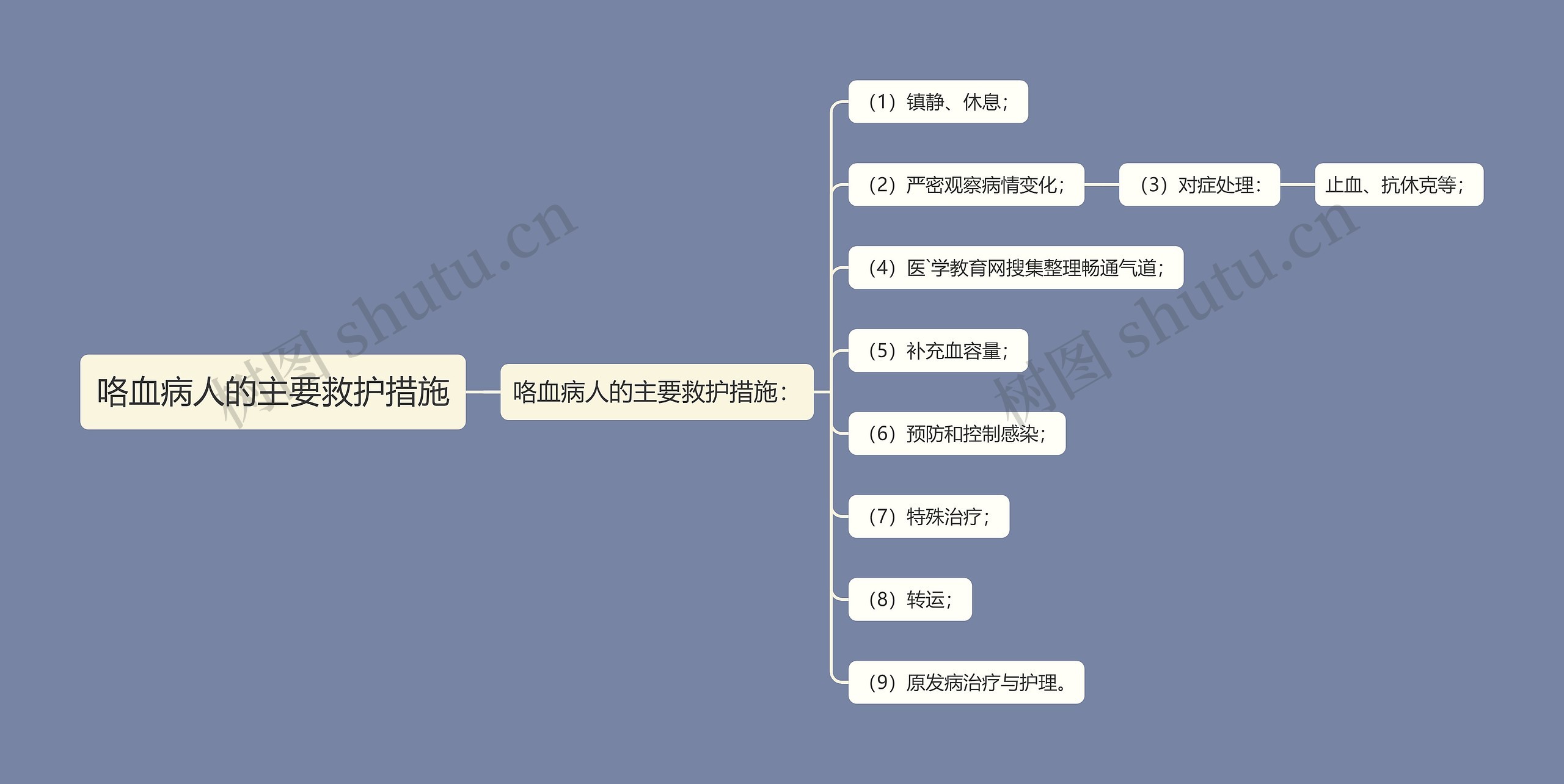 咯血病人的主要救护措施