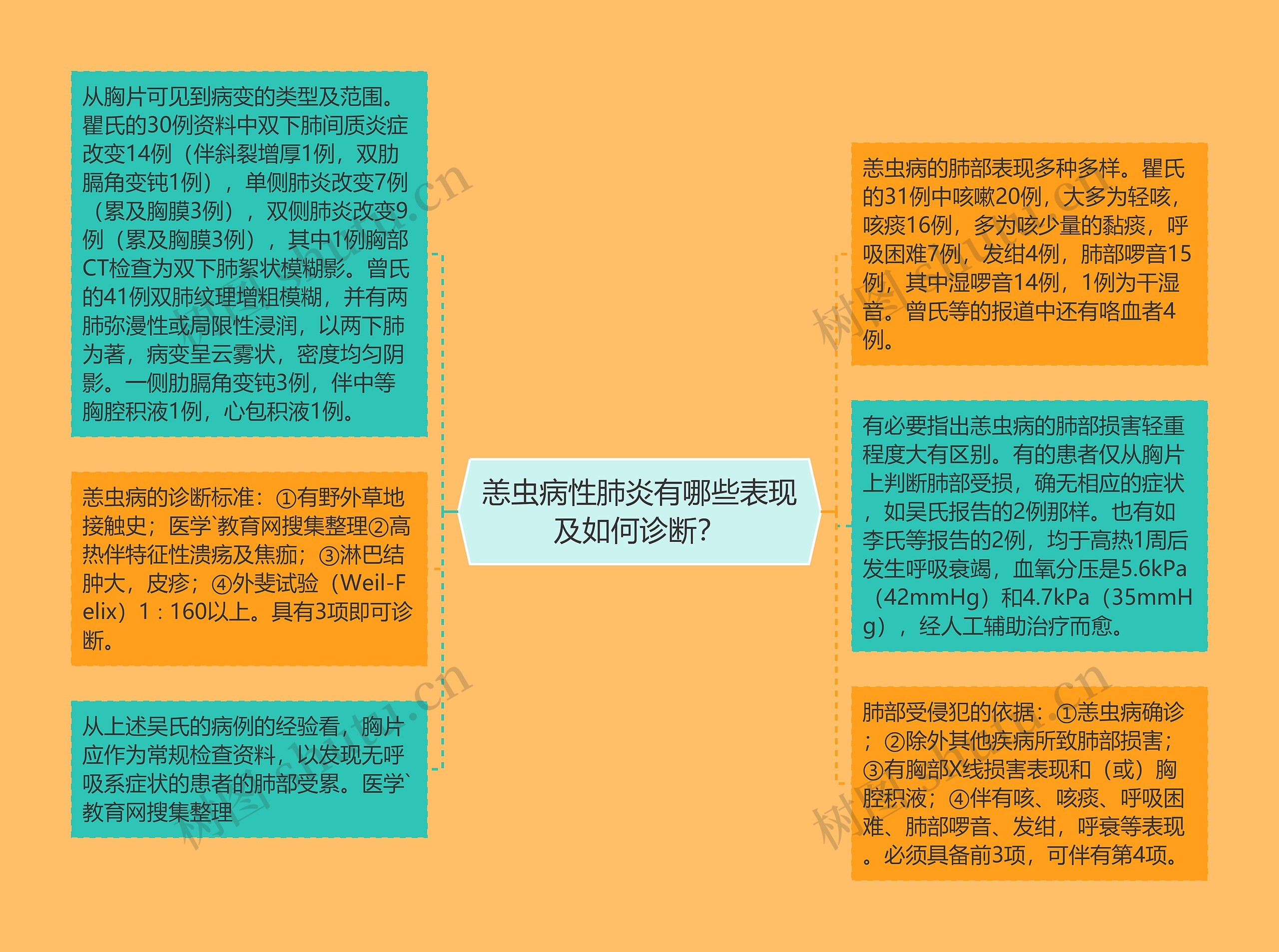 恙虫病性肺炎有哪些表现及如何诊断？思维导图