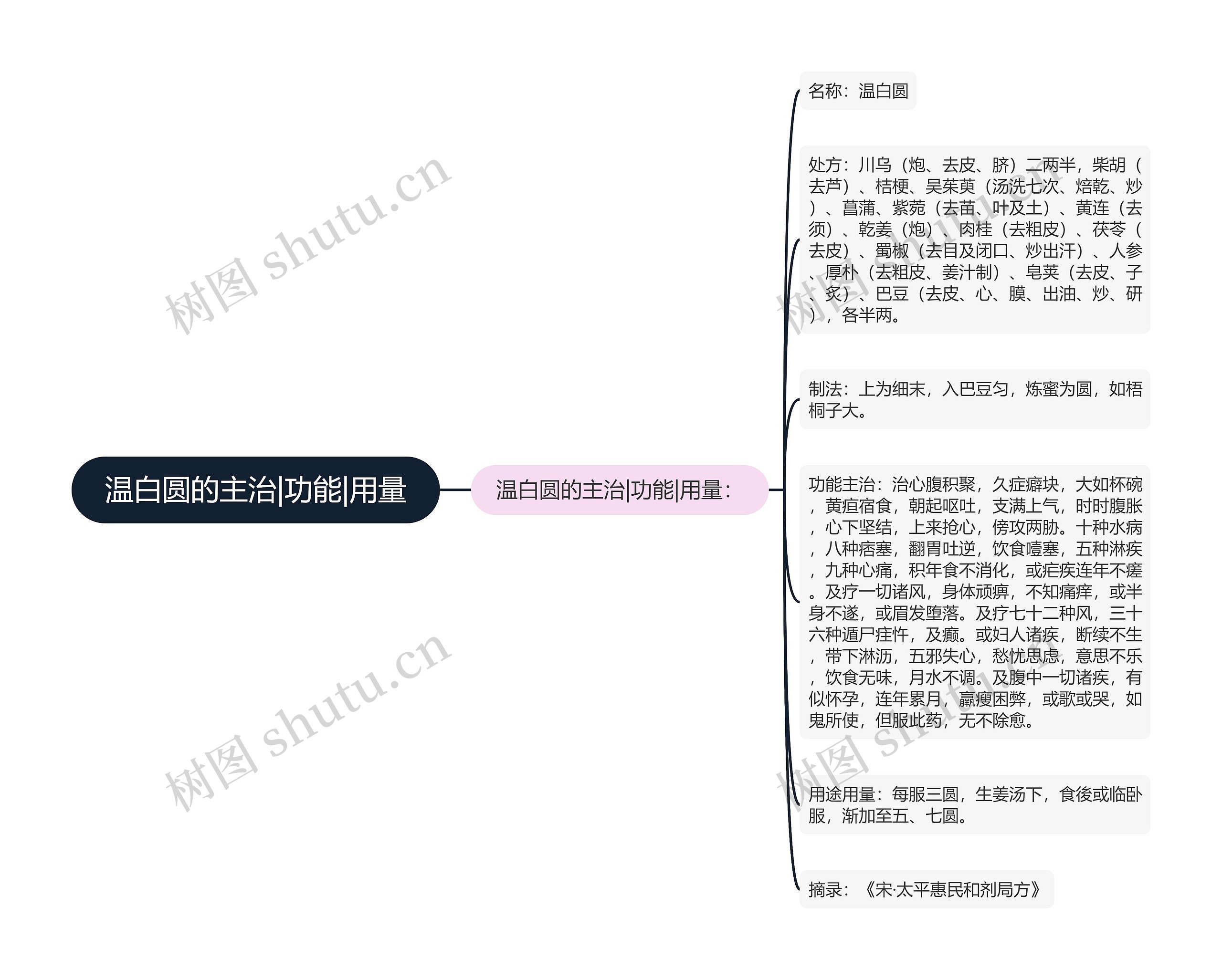 温白圆的主治|功能|用量思维导图