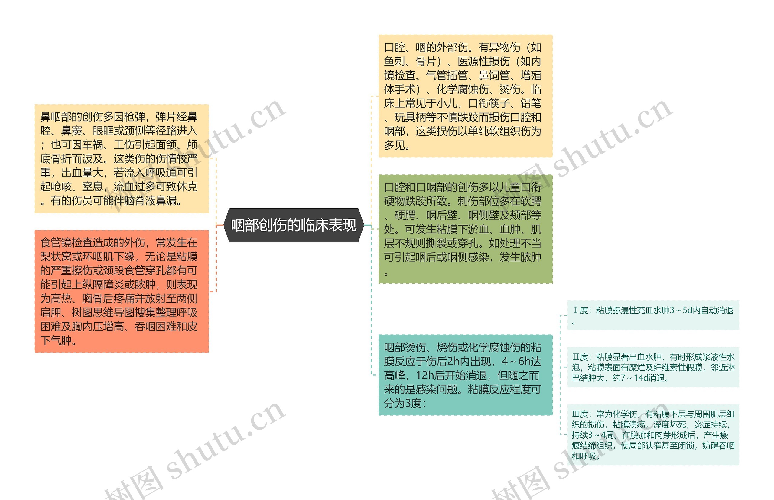 咽部创伤的临床表现思维导图