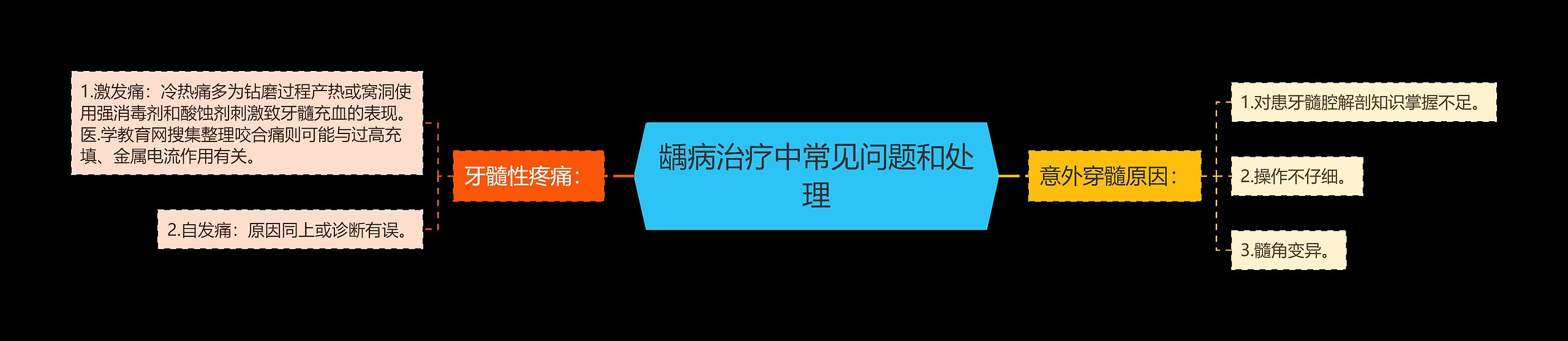 龋病治疗中常见问题和处理