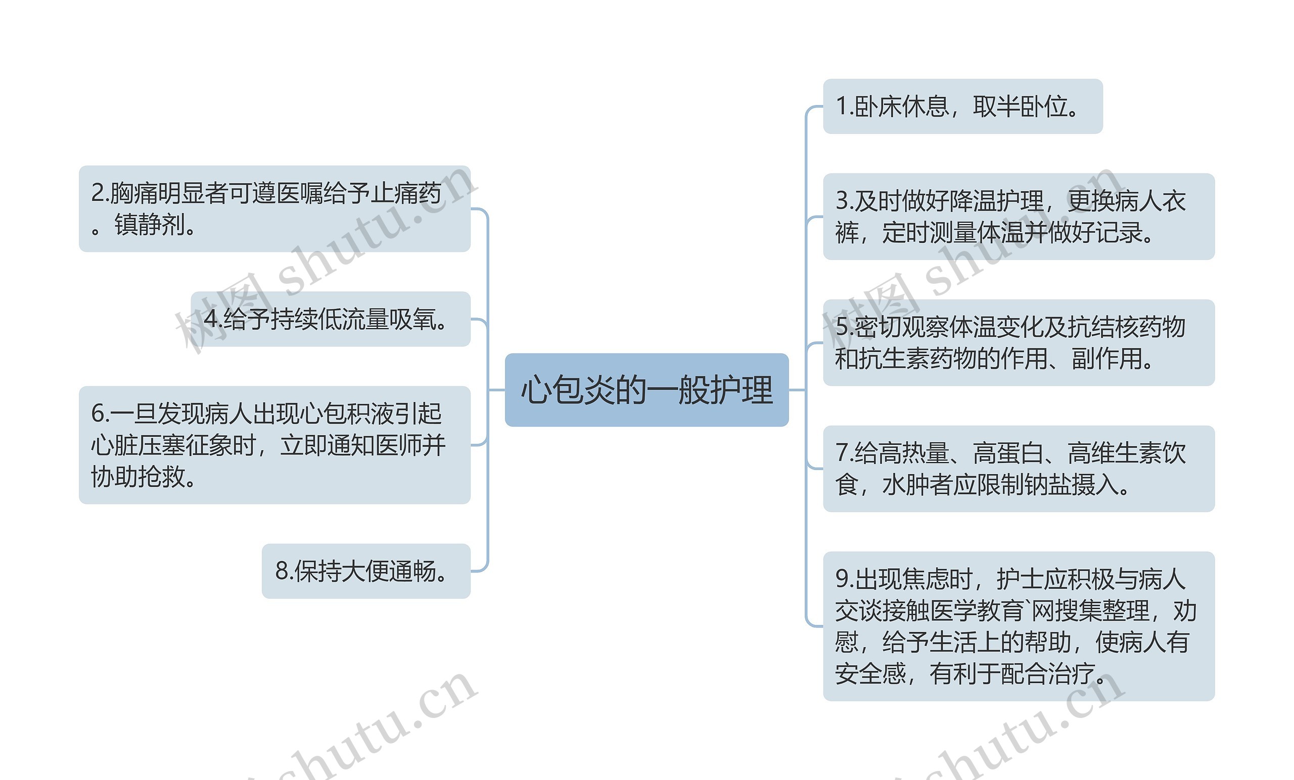 心包炎的一般护理思维导图