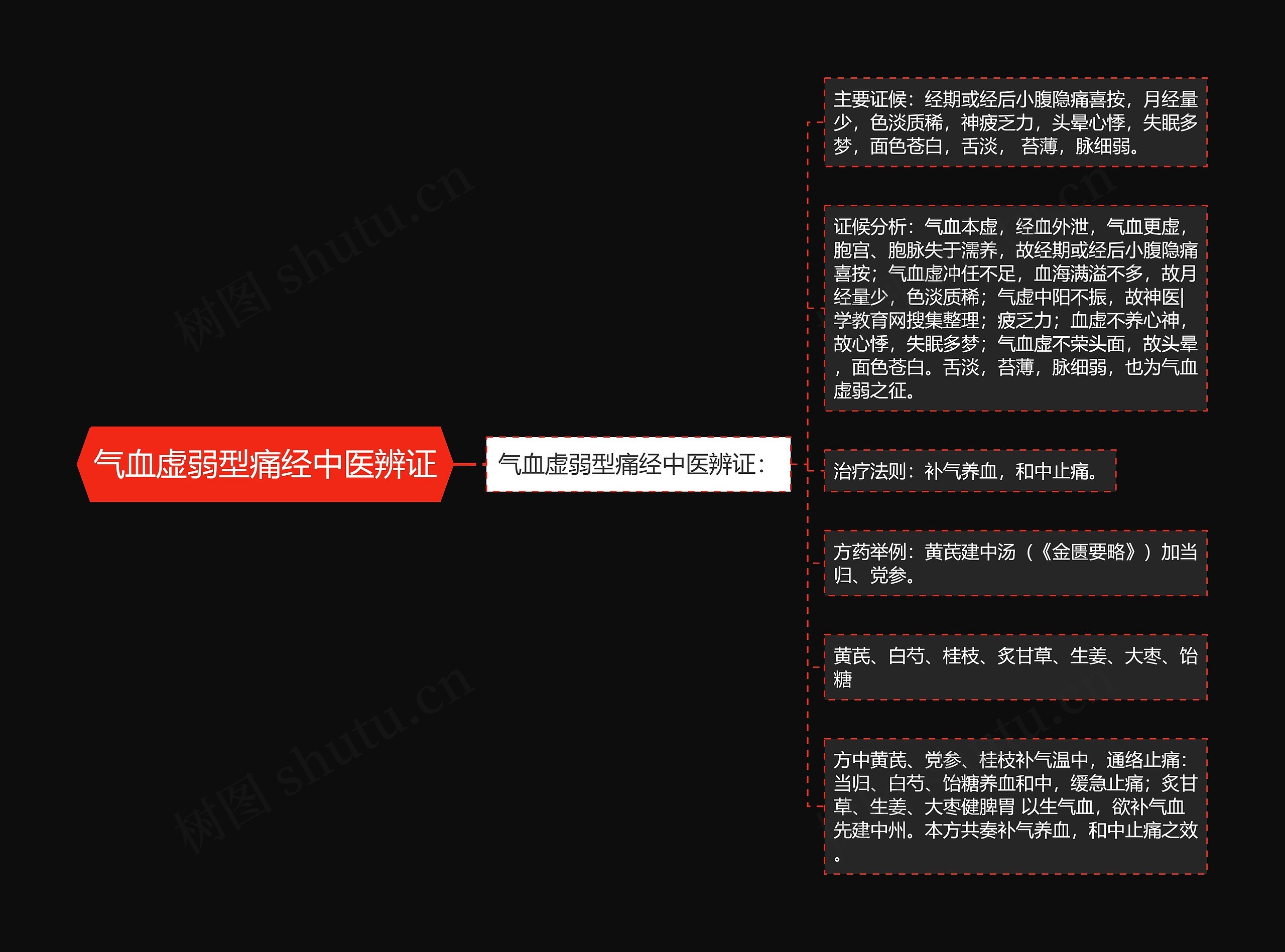 气血虚弱型痛经中医辨证思维导图