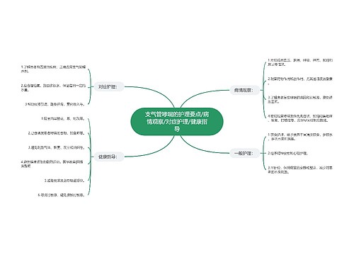 支气管哮喘的护理要点/病情观察/对症护理/健康指导