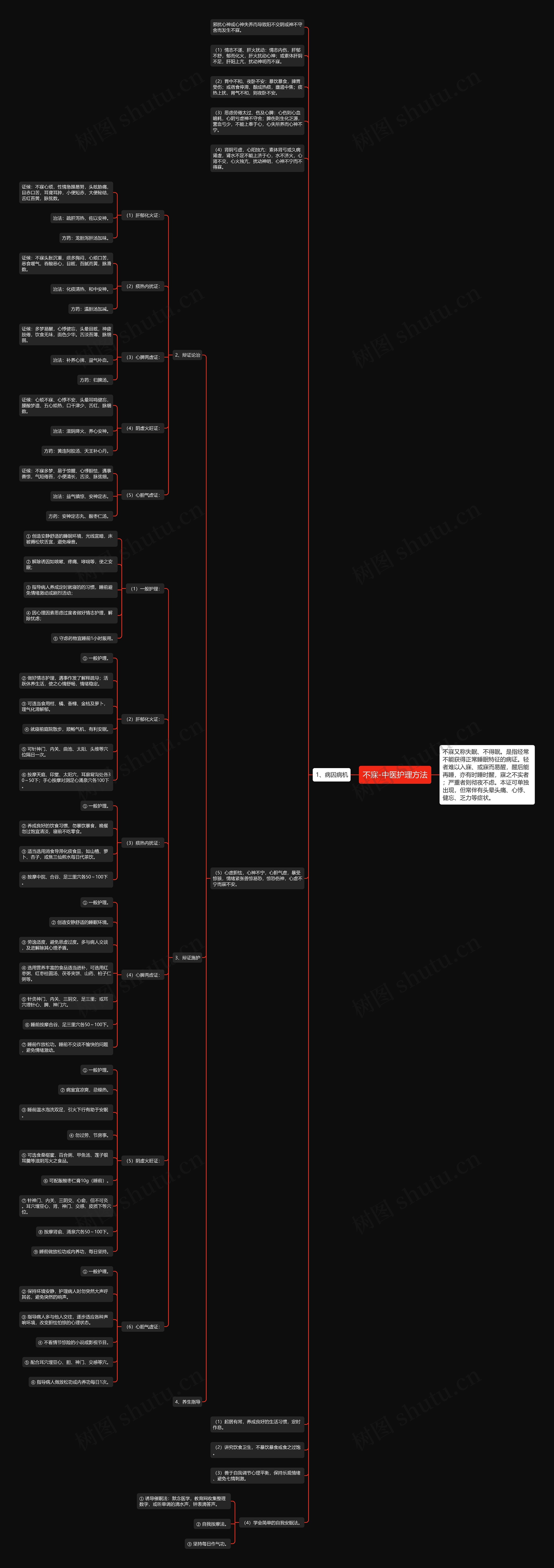 不寐-中医护理方法思维导图