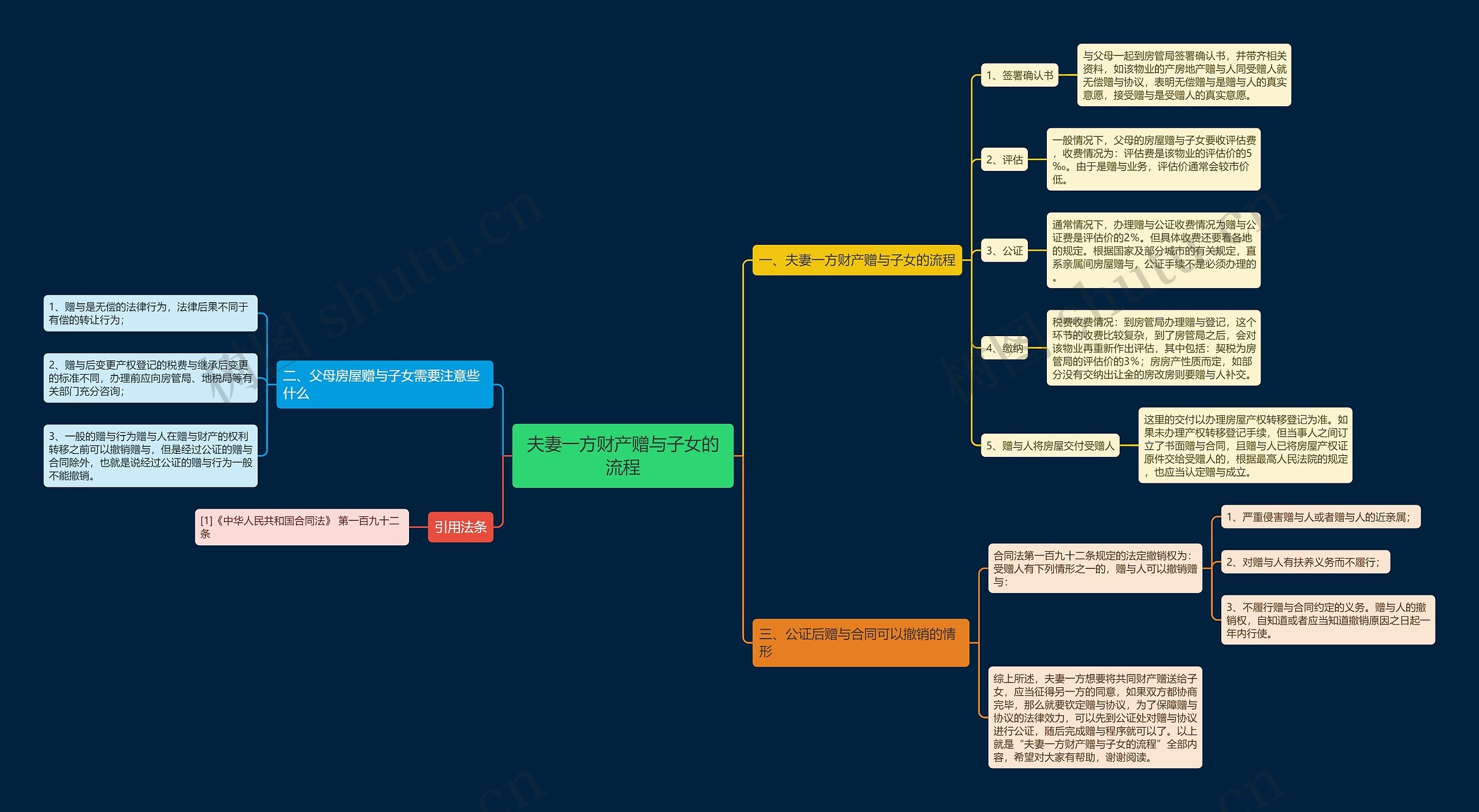 夫妻一方财产赠与子女的流程思维导图