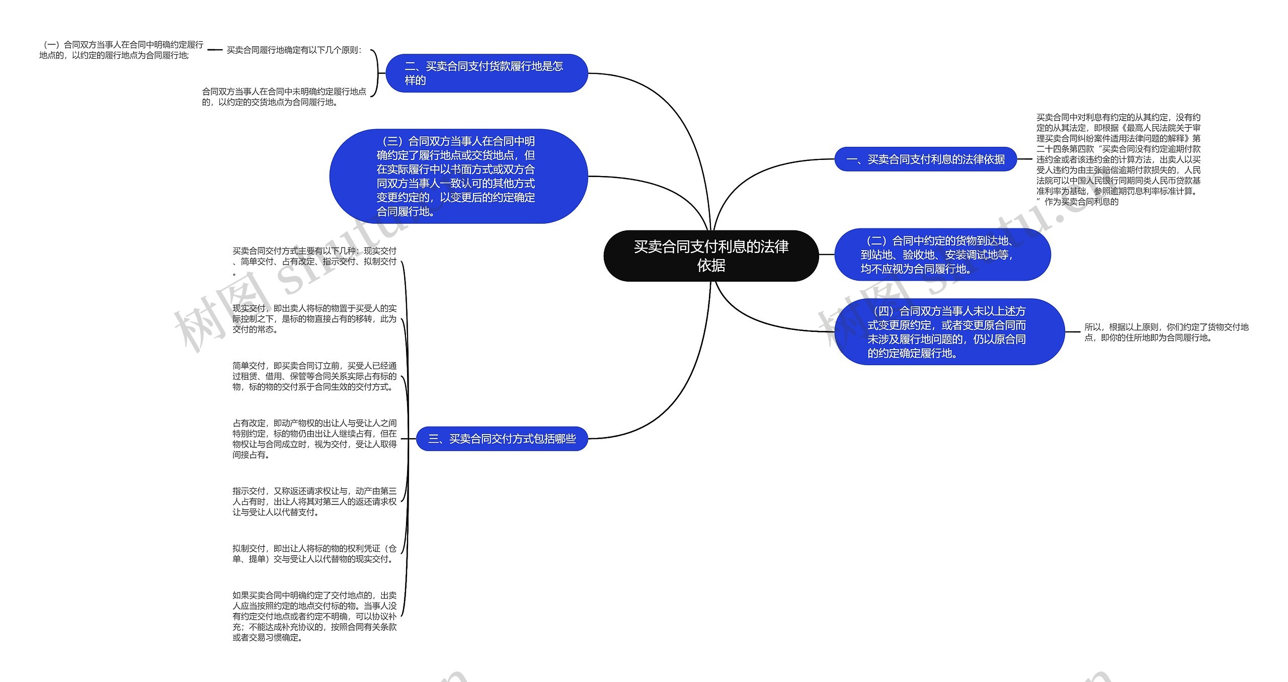 买卖合同支付利息的法律依据