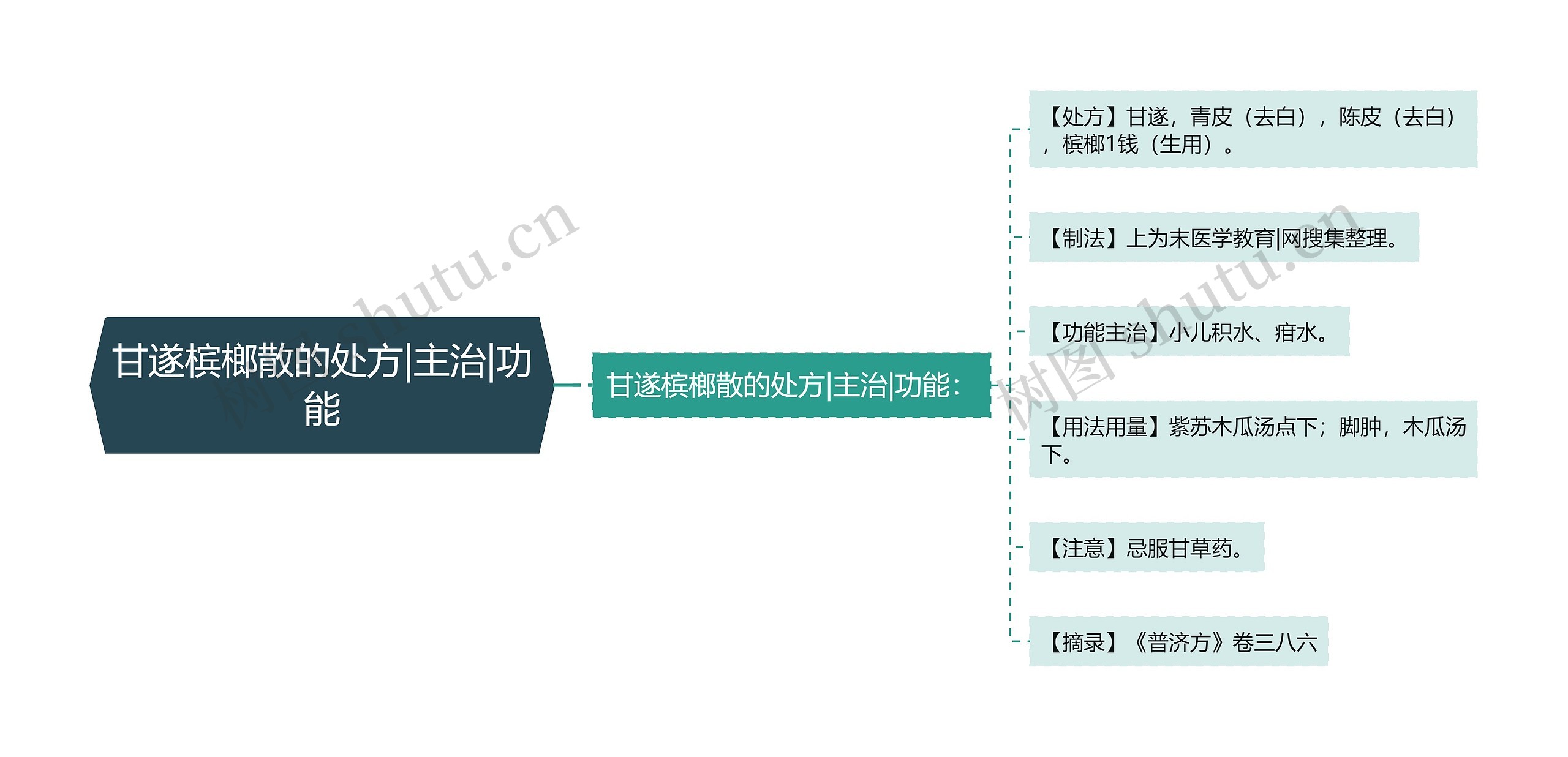 甘遂槟榔散的处方|主治|功能