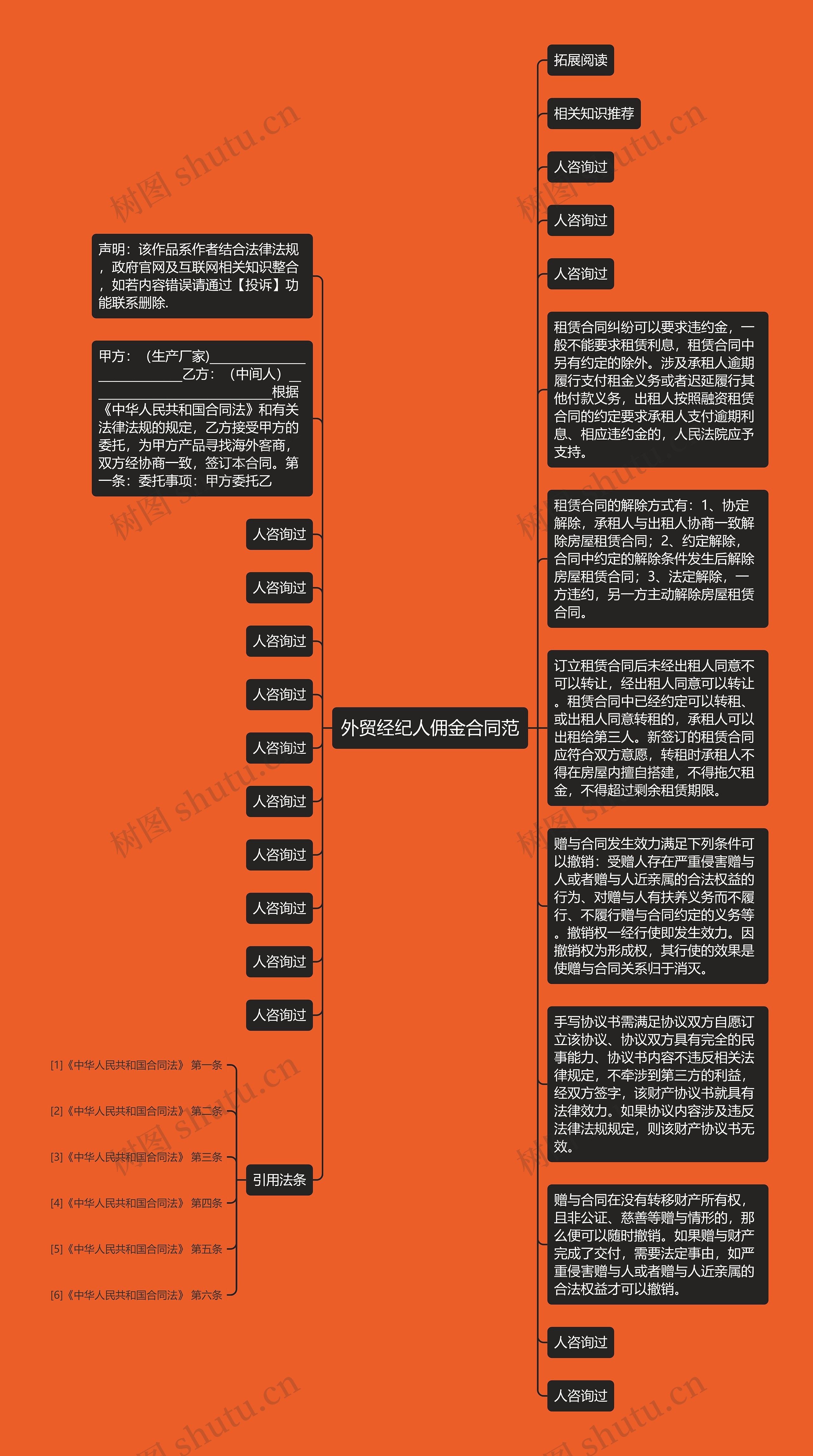 外贸经纪人佣金合同范思维导图