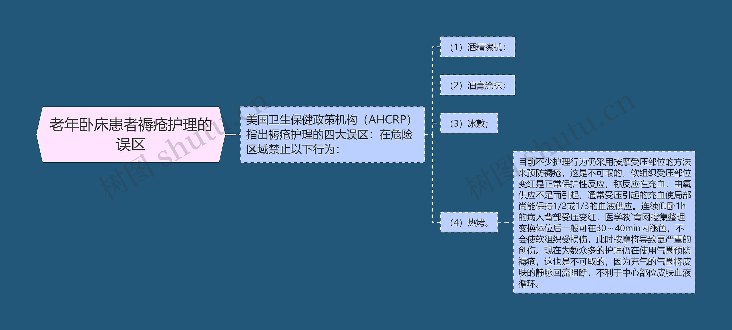 老年卧床患者褥疮护理的误区