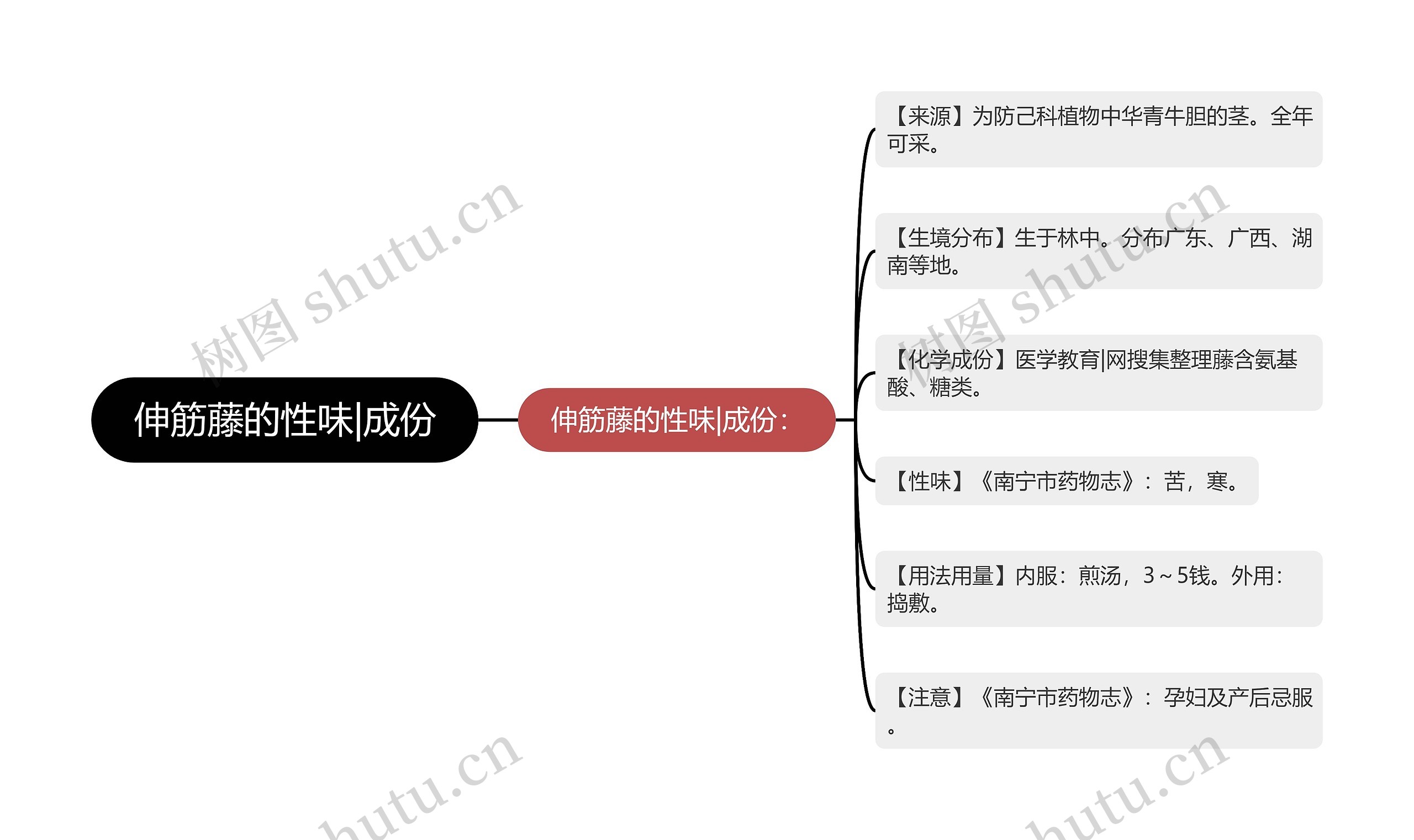 伸筋藤的性味|成份思维导图