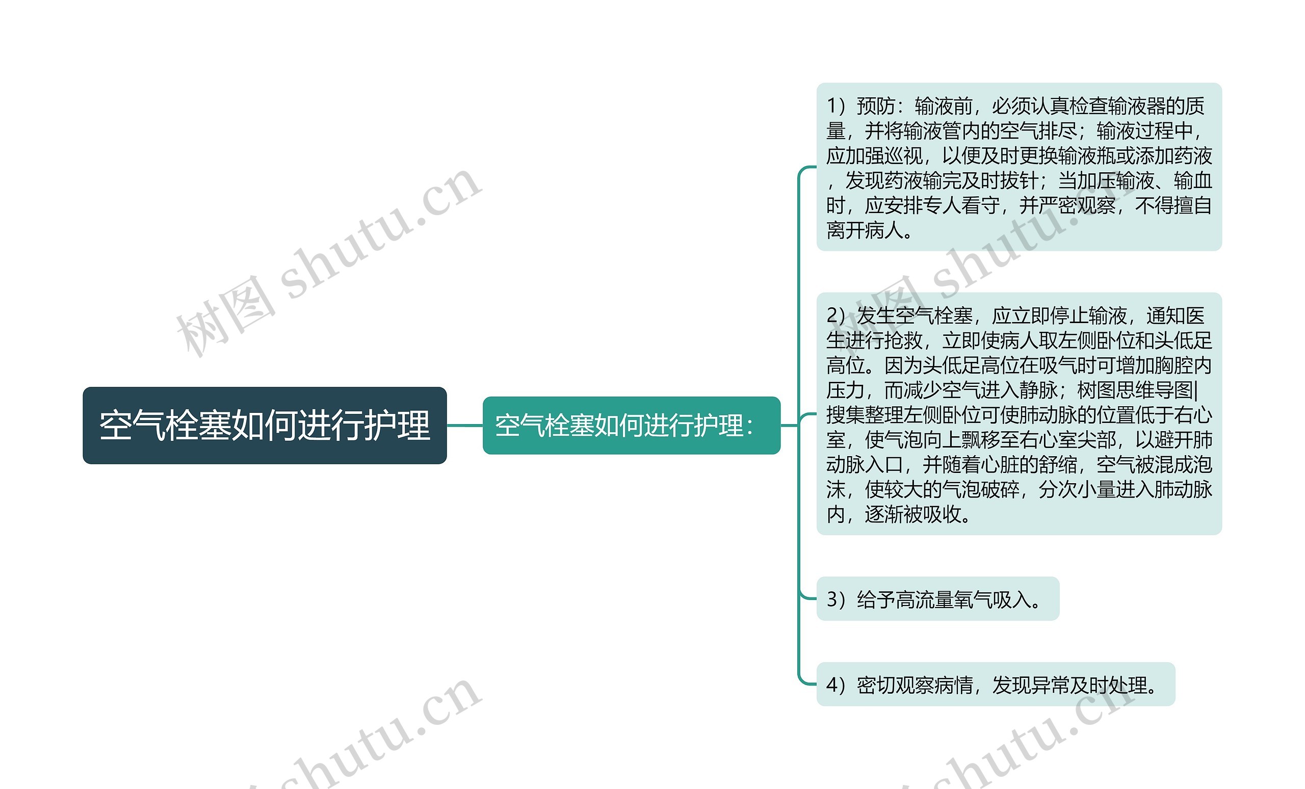 空气栓塞如何进行护理思维导图