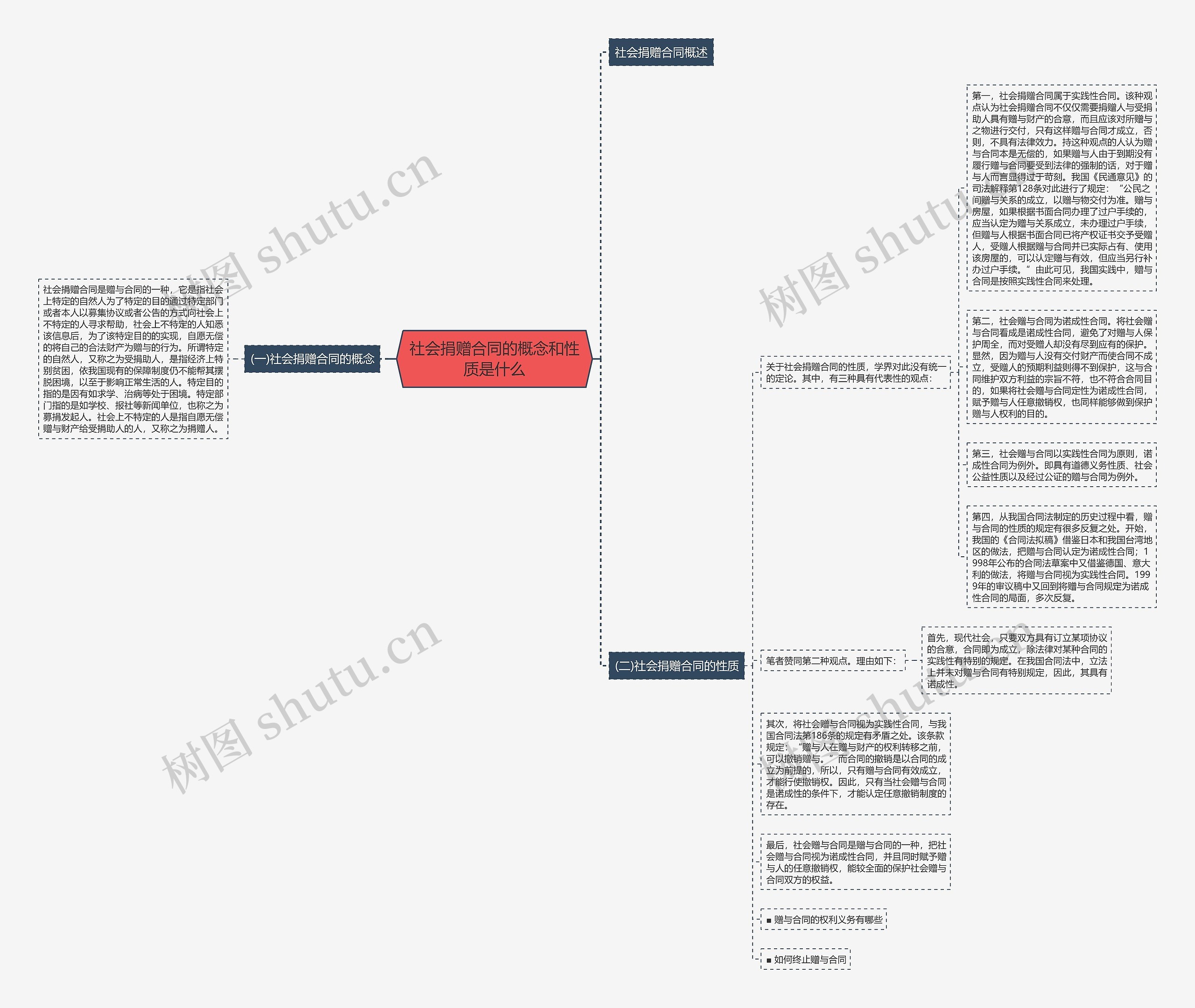 社会捐赠合同的概念和性质是什么思维导图
