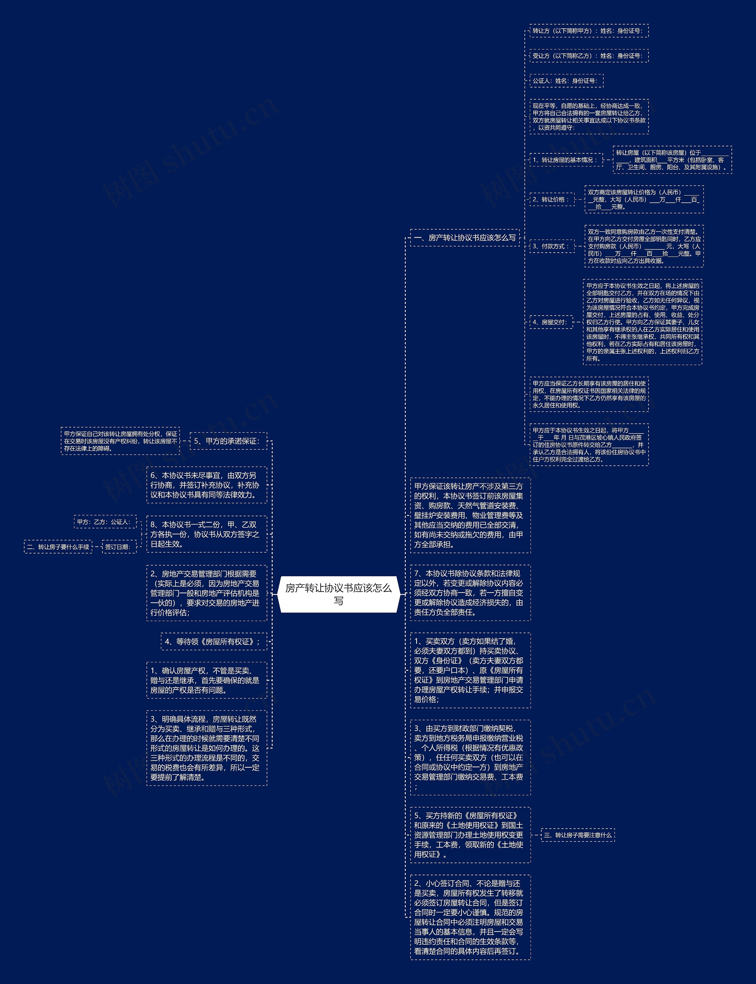 房产转让协议书应该怎么写思维导图