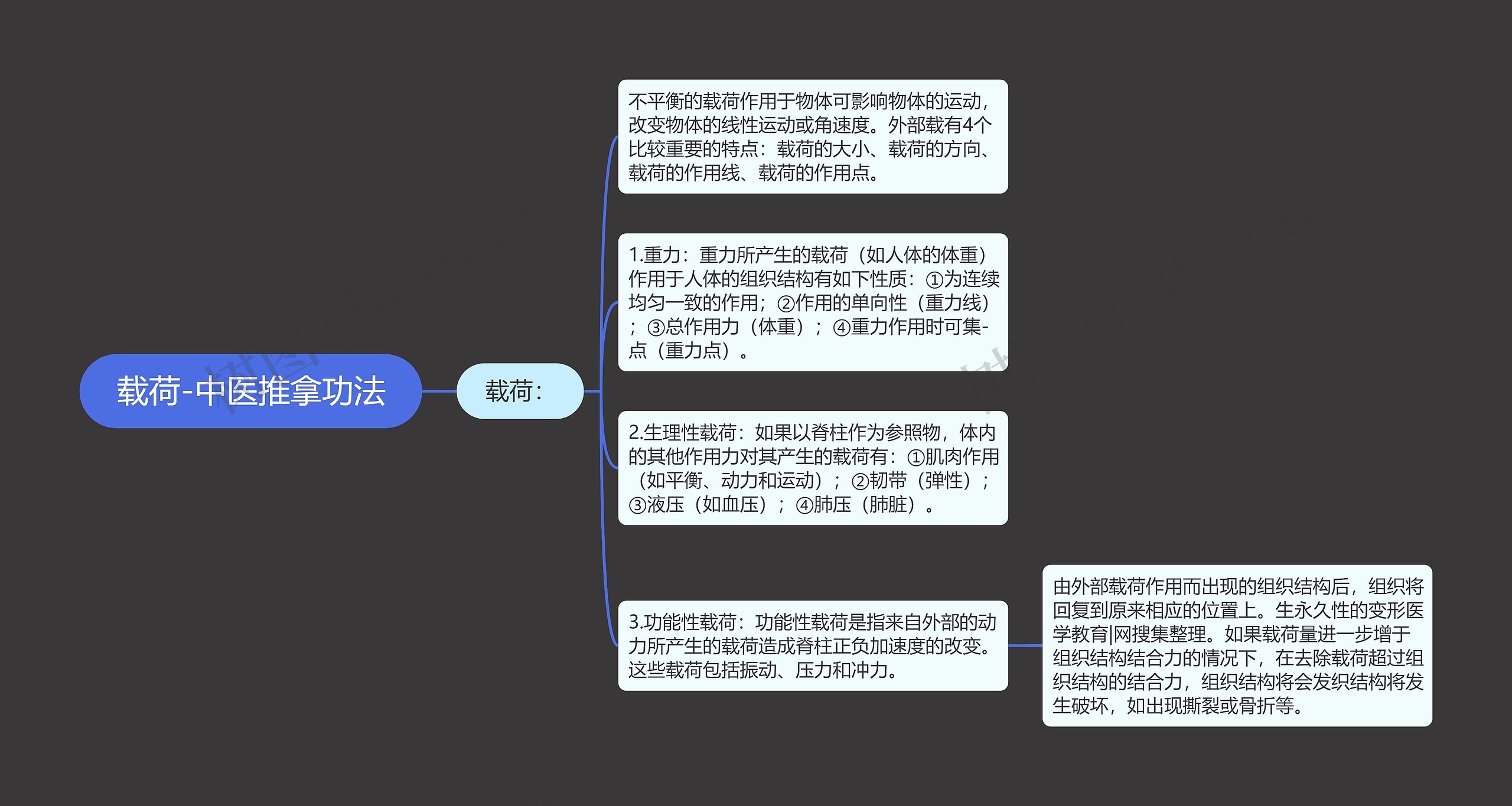 载荷-中医推拿功法思维导图