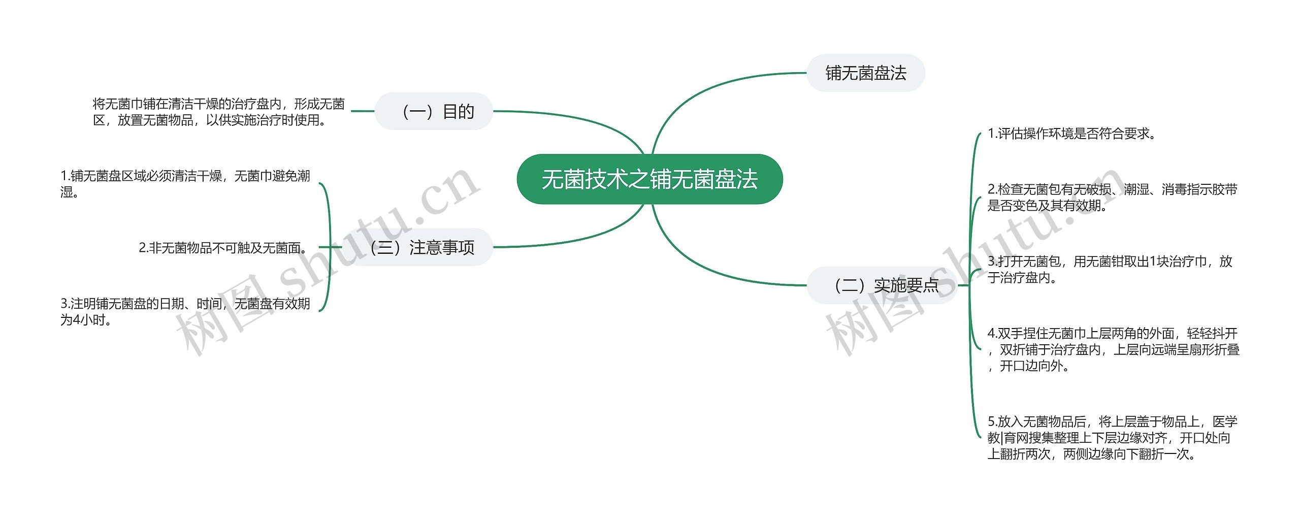 无菌技术之铺无菌盘法