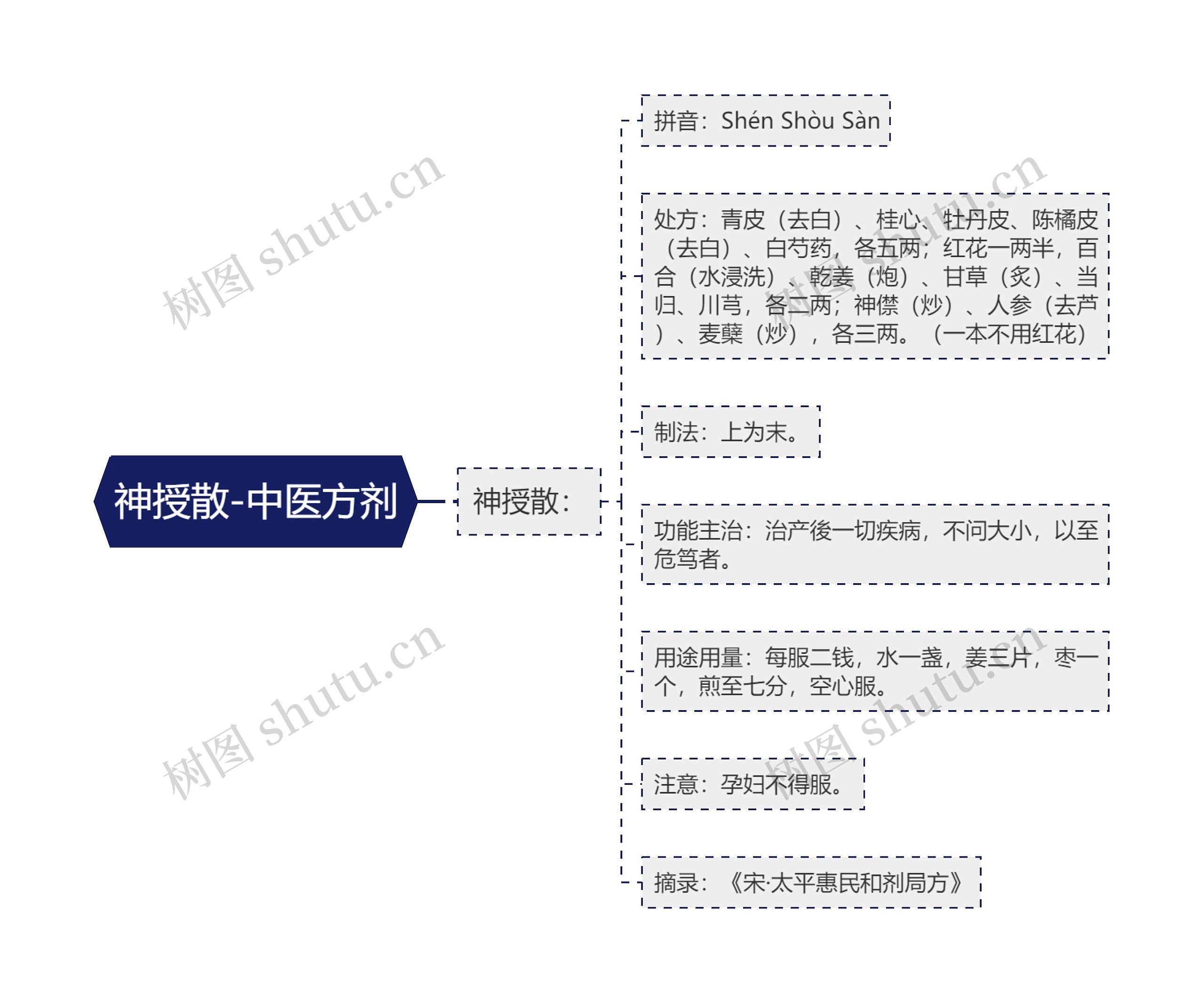 神授散-中医方剂思维导图