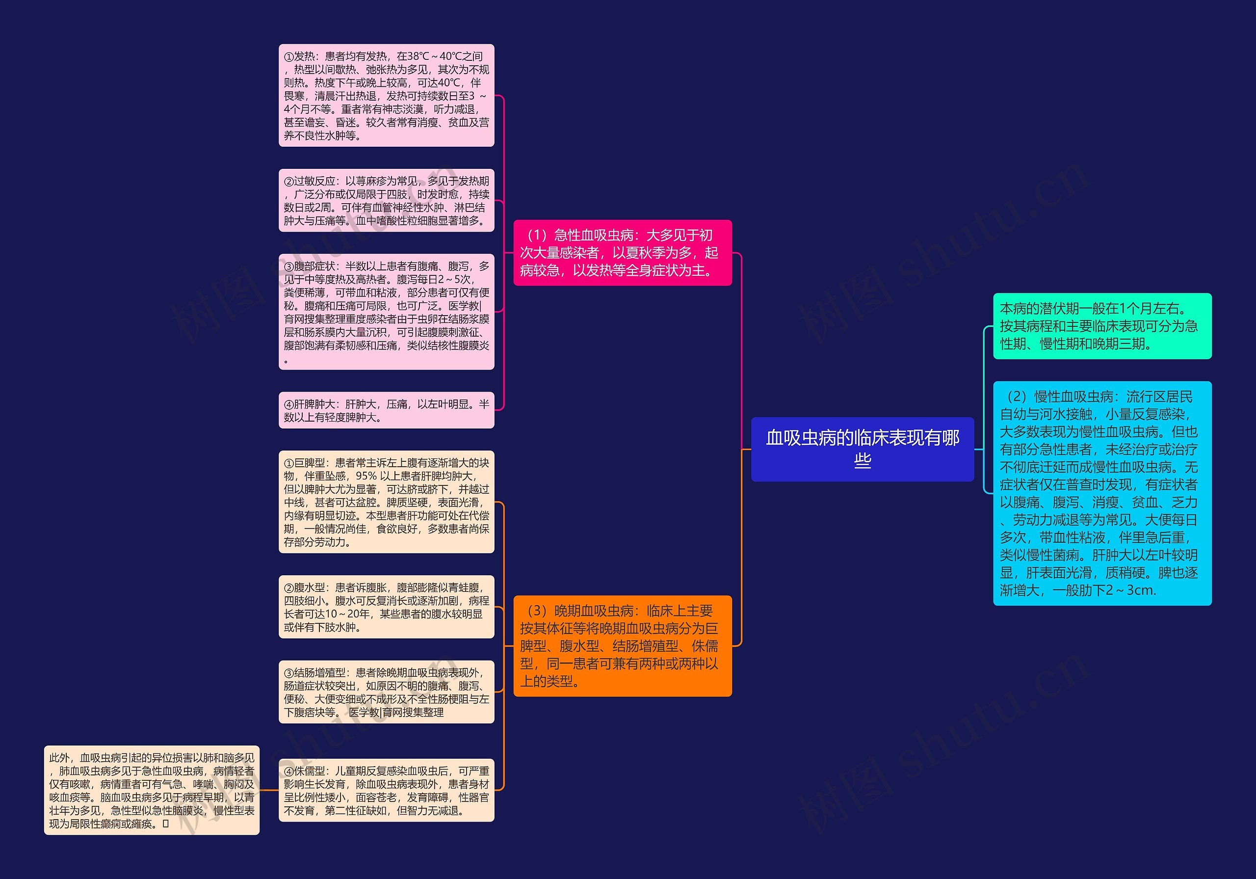血吸虫病的临床表现有哪些思维导图