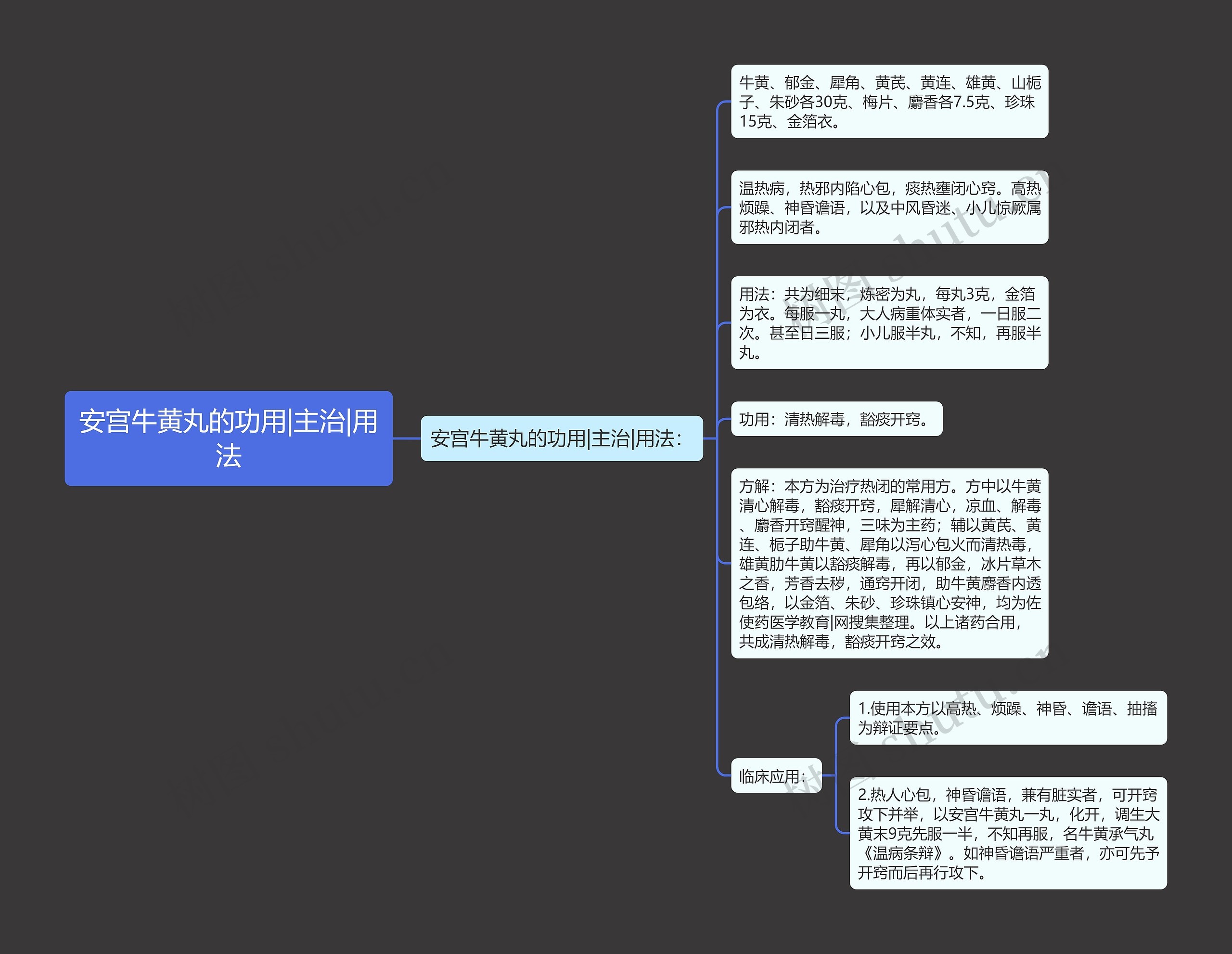 安宫牛黄丸的功用|主治|用法思维导图