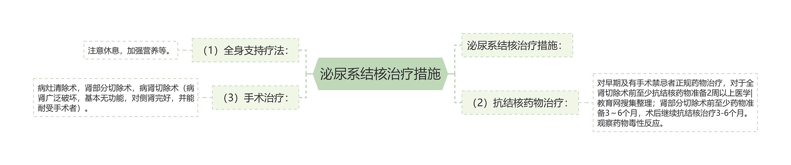 泌尿系结核治疗措施思维导图