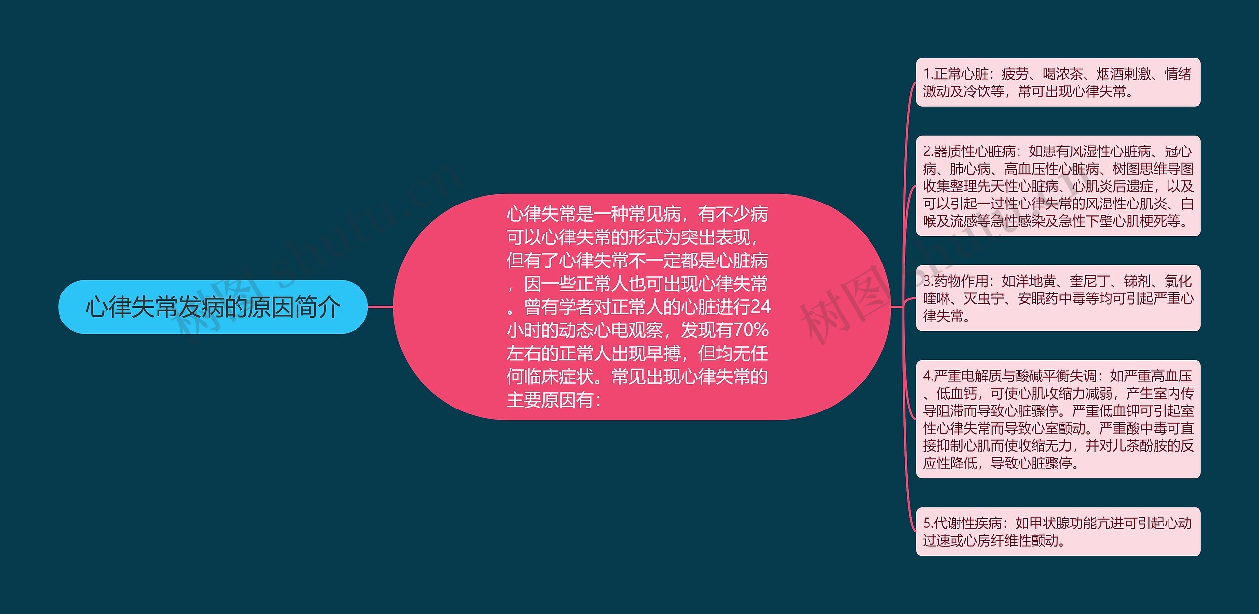 心律失常发病的原因简介思维导图