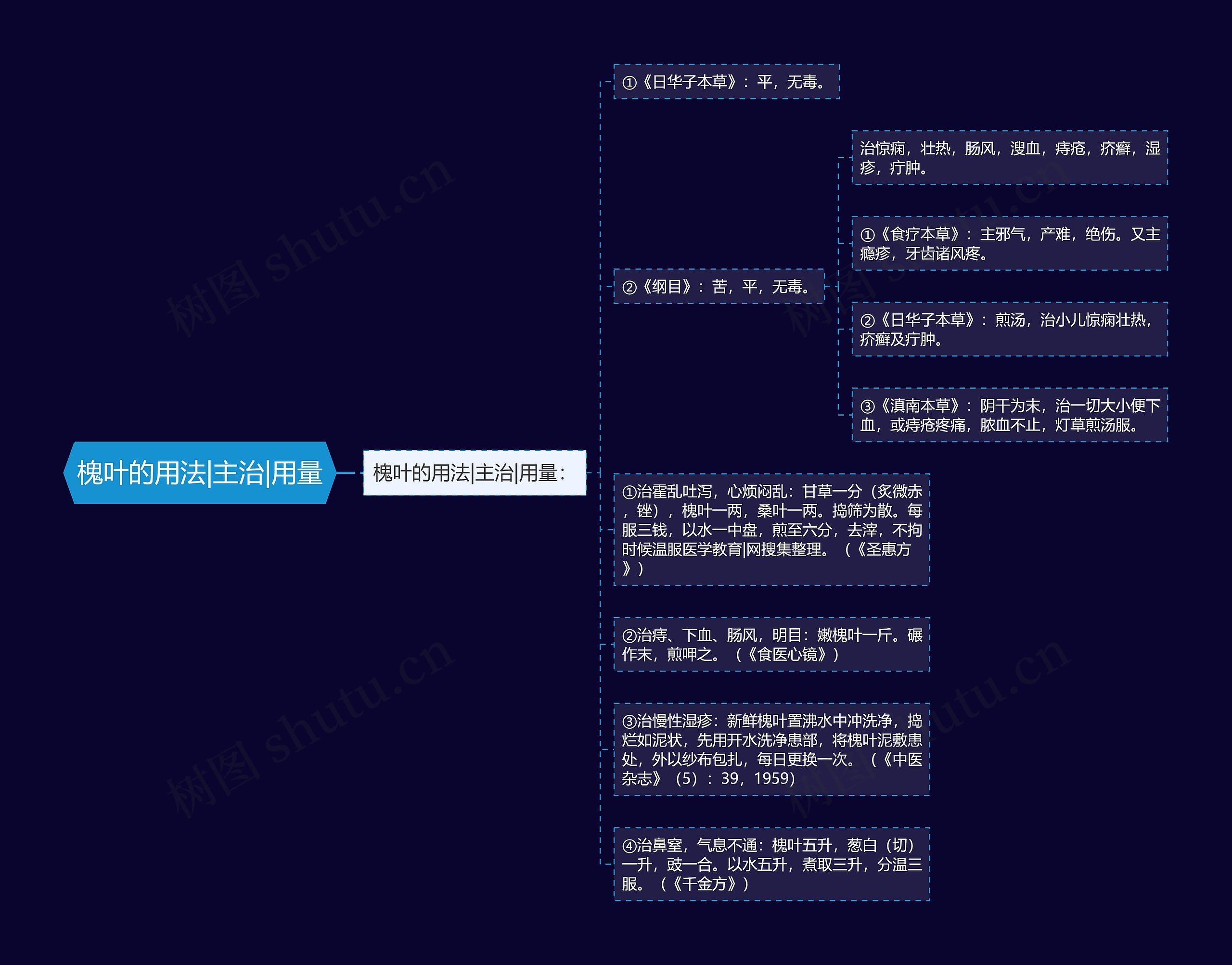 槐叶的用法|主治|用量思维导图