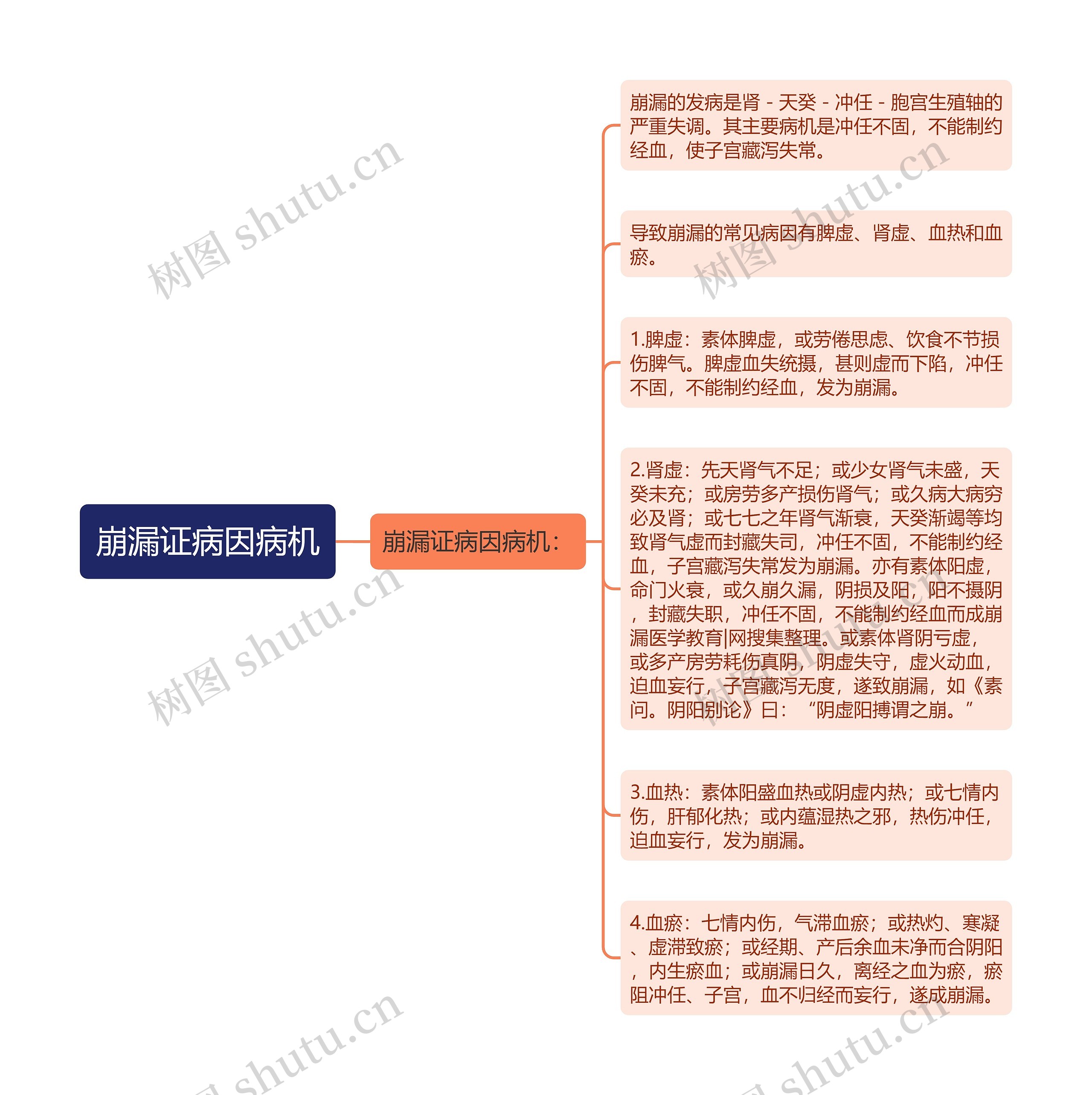 崩漏证病因病机思维导图