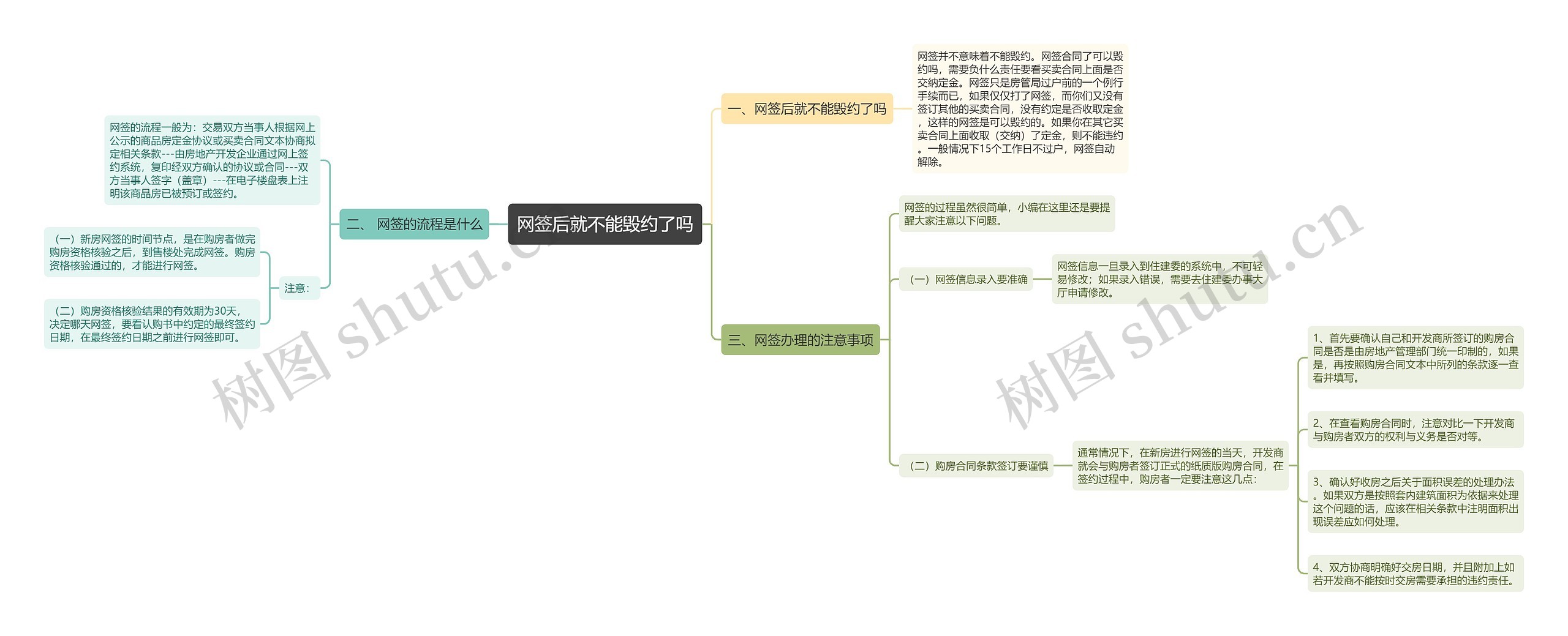 网签后就不能毁约了吗思维导图