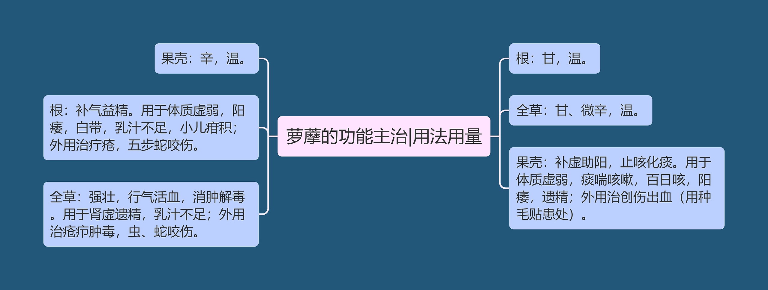 萝藦的功能主治|用法用量