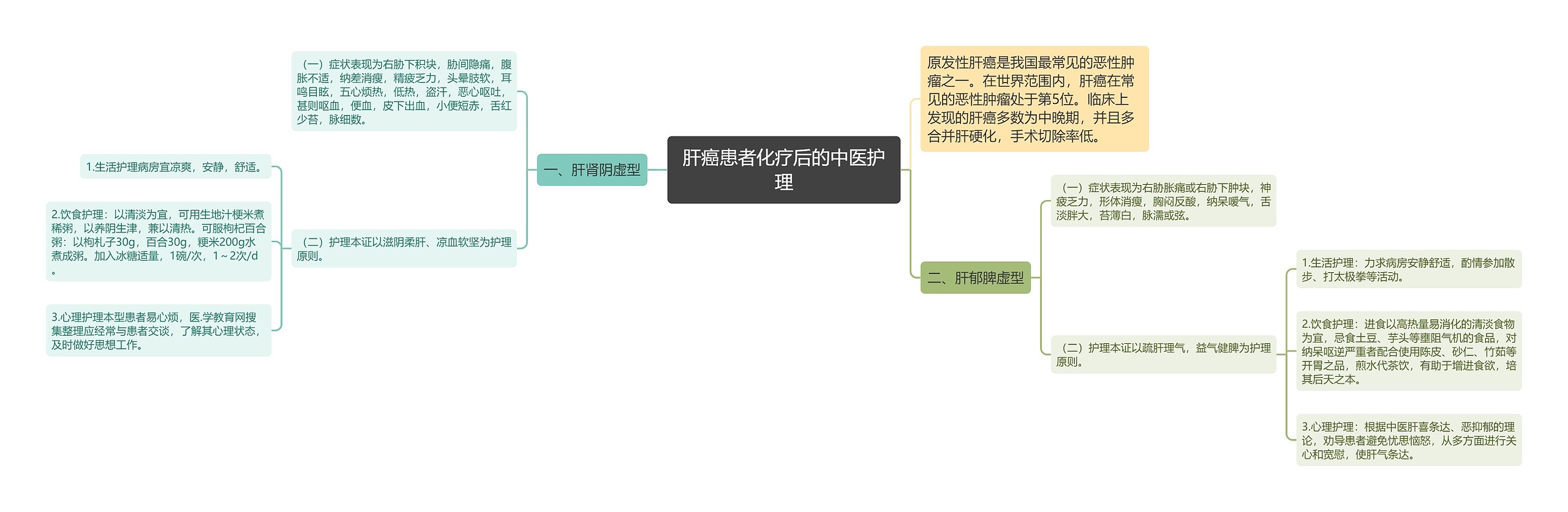 肝癌患者化疗后的中医护理思维导图