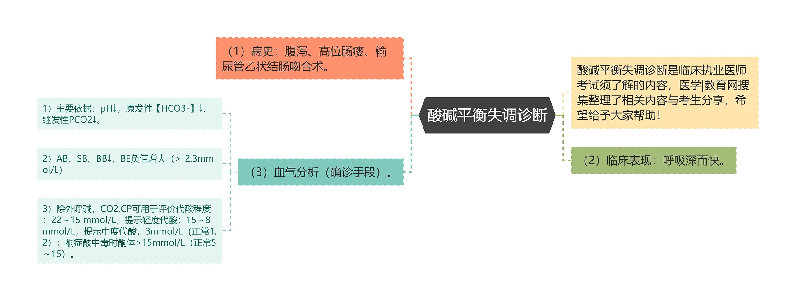 酸碱平衡失调诊断