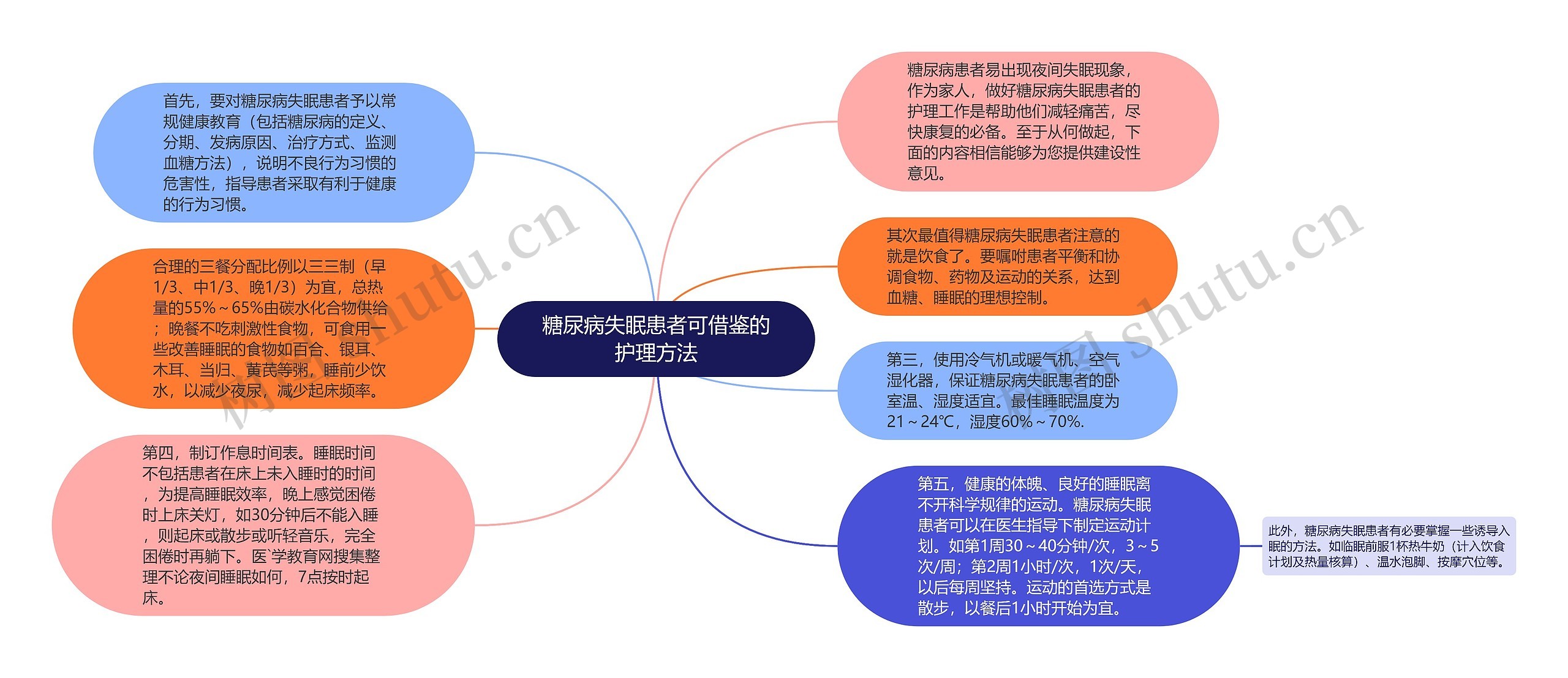 糖尿病失眠患者可借鉴的护理方法思维导图