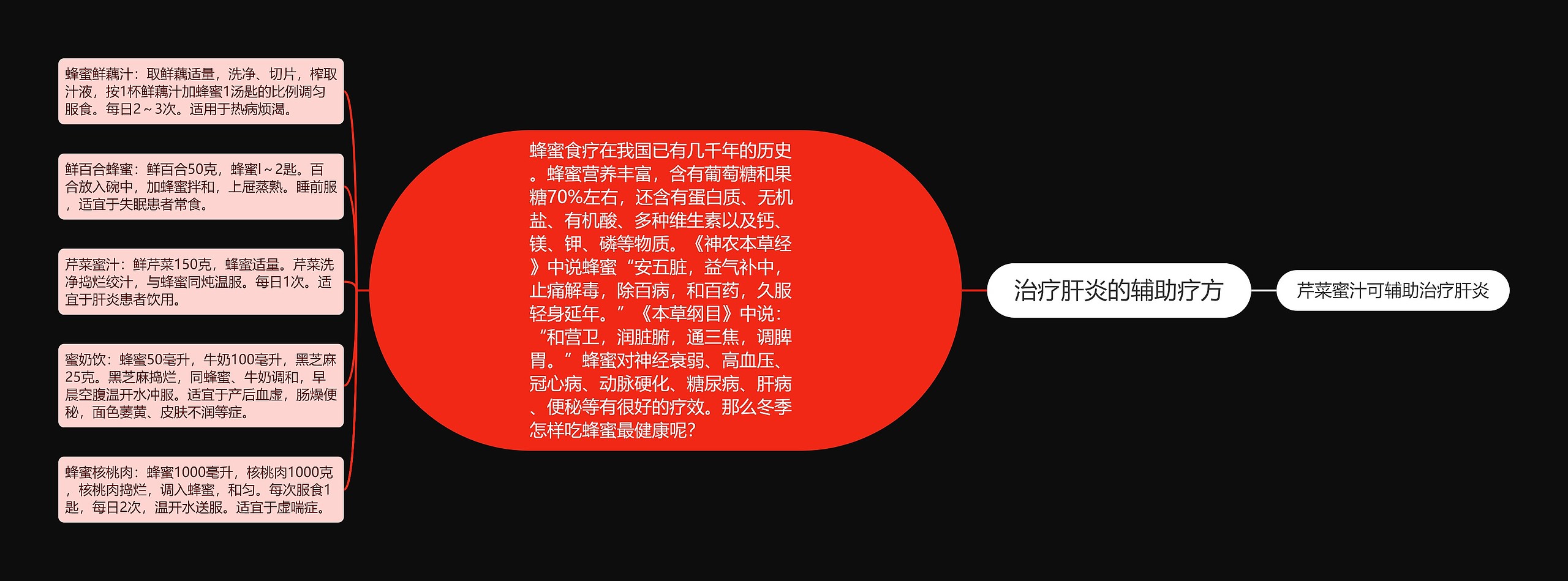 治疗肝炎的辅助疗方思维导图