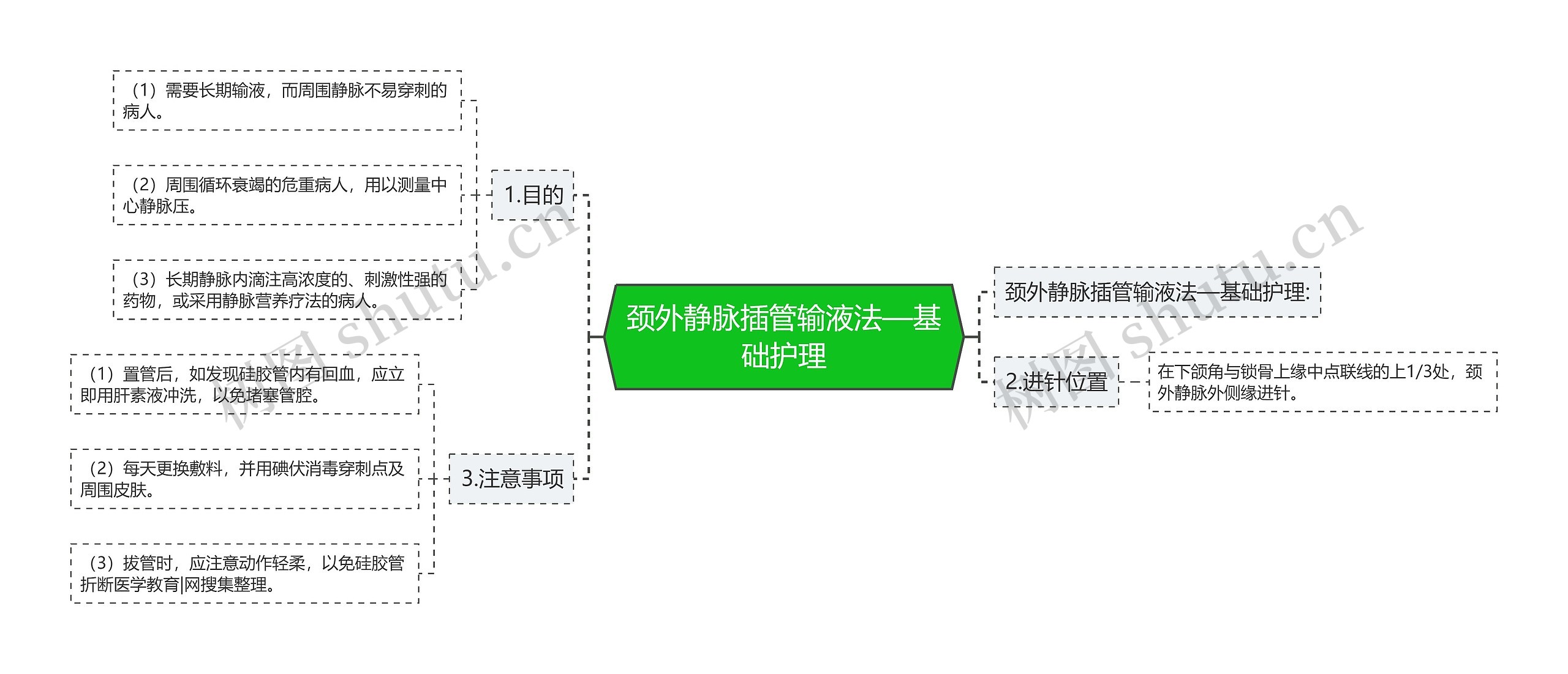 颈外静脉插管输液法—基础护理 颈外静脉插管输液法—基础护理