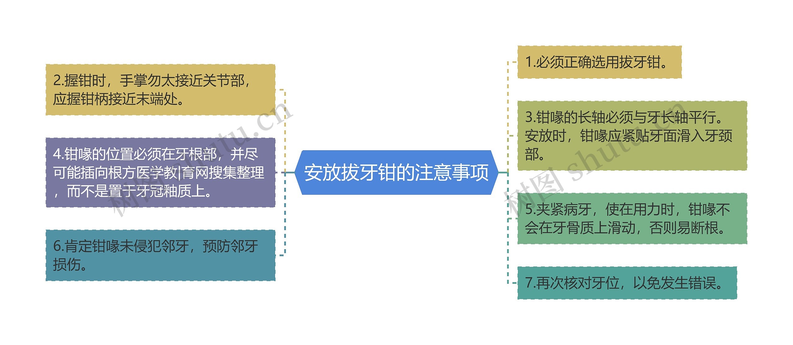 安放拔牙钳的注意事项思维导图