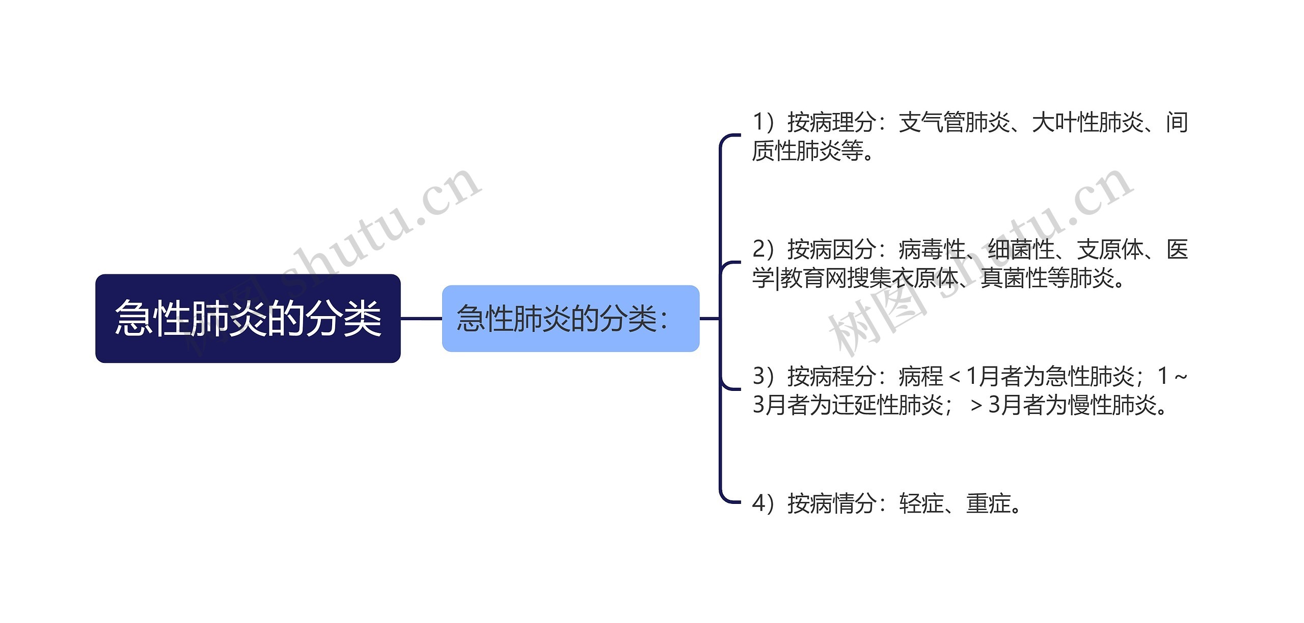 急性肺炎的分类思维导图